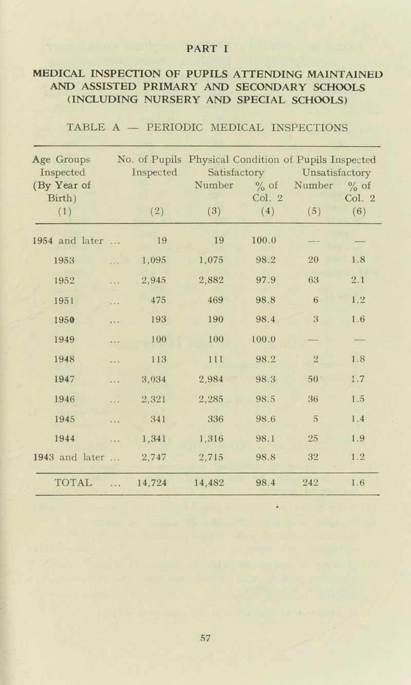 MEDICAL INSPECTION OF PUPILS ATTENDING MAINTAINED AND ASSISTED PRIMARY AND SECONDARY SCHOOLS (INCLUDING NURSERY AND SPECIAL SCHOOLS) TABLE A — PERIODIC MEDICAL INSPECTIONS Age Groups Inspected (By Year of Birth) (1) No. of Pupils Physical Condition of Pupils Inspected Inspected Satisfactory Unsatisfactory Number % of Number % of Col. 2 Col. 2 (2) (3) (4) (5) (6) 1954 and later 19 19 100.0 — - — 1953 1,095 1,075 98.2 20 1.8 1952 2,945 2,882 97.9 63 2.1 1951 475 469 98.8 6 1.2 1950 193 190 98.4 3 1.6 1949 100 100 100.0 — — 1948 113 111 98.2 2 1.8 1947 3,034 2,984 98.3 50 1.7 1946 2,321 2,285 98.5 1.5 1945 341 336 98.6 5 1.4 1944 1,341 1,316 98.1 25 1.9 1943 and later 2,747 2,715 98.8 32 1.2 TOTAL 14,724 14,482 98.4 242 1.6