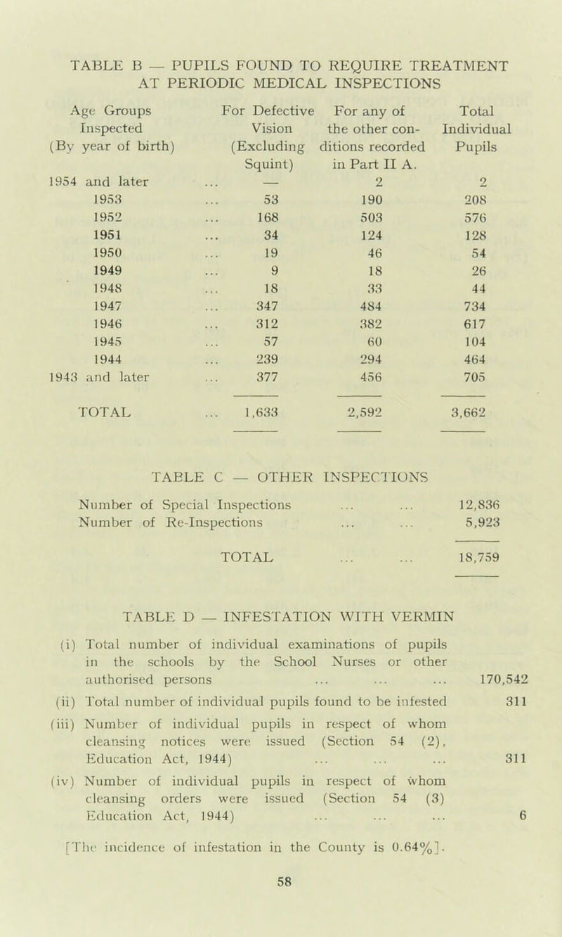 TABLE B — PUPILS FOUND TO REQUIRE TREATMENT AT PERIODIC MEDICAL INSPECTIONS Age Groups For Defective For any of Total Insp)ected Vision the other con- Individual (By year of birth) (Excluding Squint) ditions recorded in Part II A. Pupils 1954 and later — 2 2 1953 53 190 208 1952 168 503 576 1951 34 124 128 1950 19 46 54 1949 9 18 26 1948 18 33 44 1947 347 484 734 1946 312 382 617 1945 57 60 104 1944 239 294 464 1943 and later 377 456 705 TOTAL 1,633 2,592 3,662 TABLE C — OTHER INSPEC'ITONS Number of Special Inspections 12,836 Number of Re-Inspections 5,923 TOTAL ... ... 18,759 TABLE D — INFESTATION WITH VERMIN (i) Total number ol individual examinations of pupils in the schools by the School Nurses or other authorised persons ... ... ... 170,542 (ii) Total number of individual pupils found to be infested 311 fiii) Number of individual pupils in respect of whom cleansing notices were issued (Section 54 (2), Education Act, 1944) ... ... ... 311 (iv) Number of individual pupils in respect of whom cleansing orders were issued (Section 54 (3) Education Act, 1944) ... ... ... 6 [The incidence of infestation in the County is 0.64%].