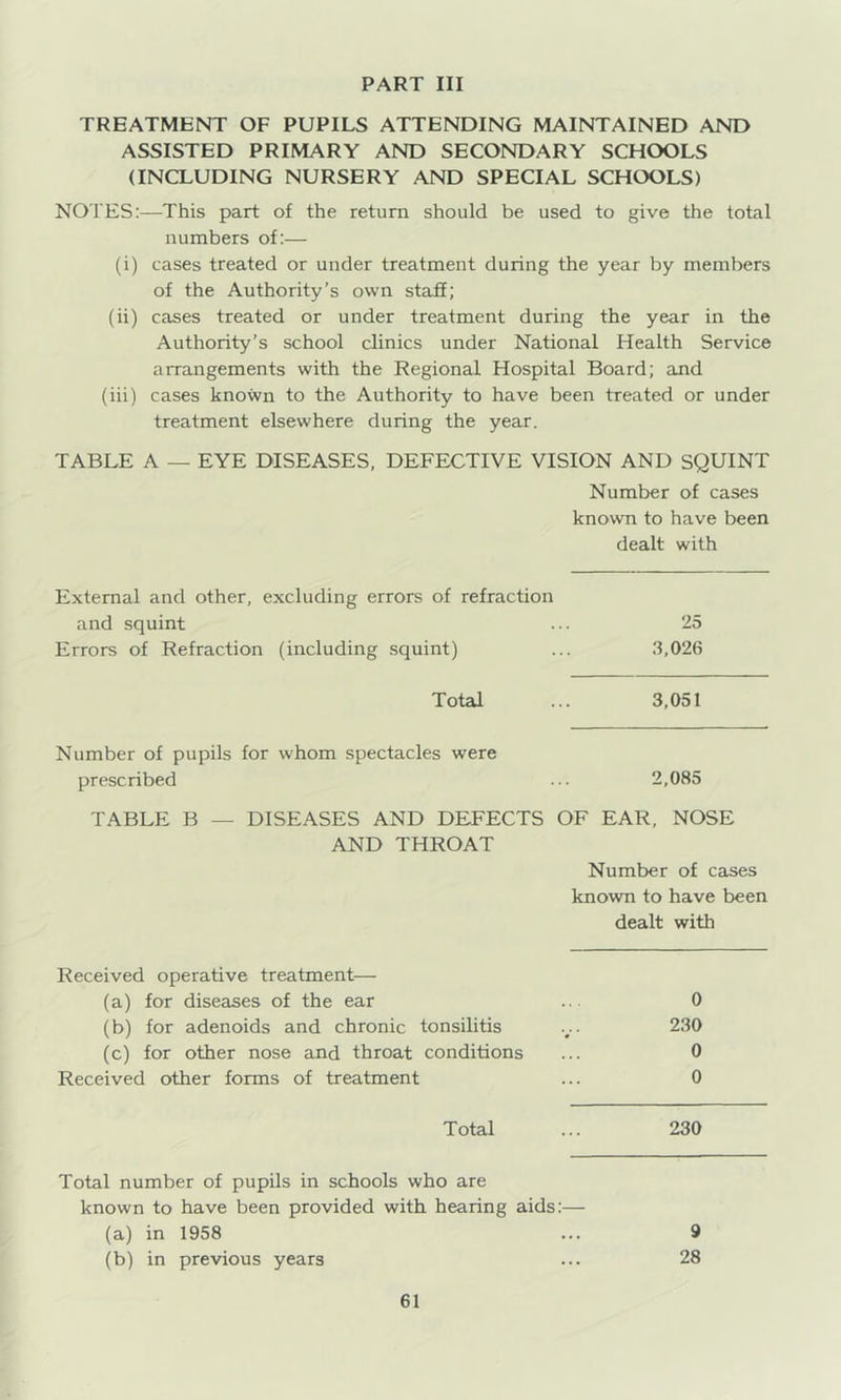 TREATMENT OF PUPILS ATTENDING MAINTAINED AND ASSISTED PRIMARY AND SECONDARY SCHOOLS (INCLUDING NURSERY AND SPECIAL SCHOOLS) NOTES:—This part of the return should be used to give the total numbers of:— (i) cases treated or under treatment during the year by members of the Authority’s own staff; (ii) cases treated or under treatment during the year in the Authority’s school clinics under National Health Service arrangements with the Regional Hospital Board; and (iii) cases known to the Authority to have been treated or under treatment elsewhere during the year. TABLE A — EYE DISEASES, DEFECTIVE VISION AND SQUINT Number of cases known to have been dealt with External and other, excluding errors of refraction and squint ... 25 Errors of Refraction (including squint) ... .3,026 Total ... 3,051 Number of pupils for whom spectacles were presc ribed ... 2,085 TABLE B — DISEASES AND DEFECTS OF EAR, NOSE AND THROAT Number of cases known to have been dealt with Received operative treatment— (a) for diseases of the ear ... 0 (b) for adenoids and chronic tonsilitis 230 (c) for other nose and throat conditions ... 0 Received other forms of treatment ... 0 Total ... 230 Total number of pupils in schools who are known to have been provided with, hearing aids:— (a) in 1958 ... 9 (b) in previous years ... 28