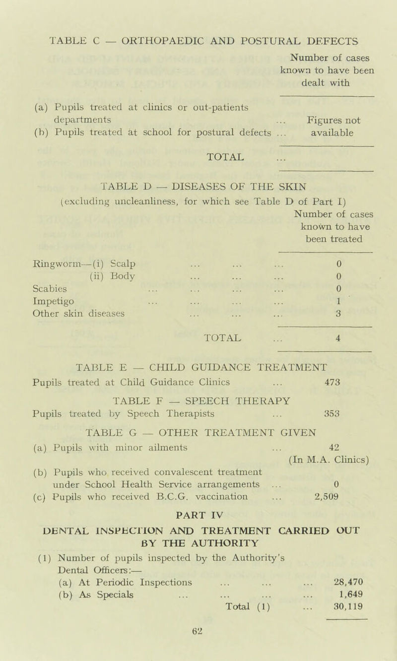 TABLE C — ORTHOPAEDIC AND POSTURAL DEFECTS Number of cases known to have been dealt with (a) Pupils treated at clinics or out-patients departments ... Figures not (b) Pupils treated at school for postural defects ... available TOTAL TABLE D — DISEASES OF THE SKIN (excluding uncleanliness, for which see Table D of Part I) Number of cases known to have been treated Ringworm—(i) Scalp ... ... ... 0 (ii) Body ... ... ... 0 Scabies ... ... ... ... 0 Impetigo ... ... ... ... 1 Other skin diseases ... ... ... 3 TOTAL ... 4 TABLE E — CHILD GUIDANCE TREATMENT Pupils treated at Child Guidance Clinics ... 473 TABLE F — SPEECH THERAPY Pupils treated by Speech Therapists ... 353 TABLE G — OTHER TREATMENT GIVEN (a) Pupils with minor ailments ... 42 (In M.A. Clinics) (b) Pupils who received convalescent treatment under School Health Service arrangements ... 0 (c) Pupils who received B.C.G. vaccination ... 2,509 PART IV DENTAL INSPECTION AND TREATMENT CARRIED OUT BY THE AUTHORITY (1) Number of pupils inspected by the Authority’s Dental Officers:— (a) At Periodic Inspections ... ... ... 28,470 (b) As Specials ... ... ... ... 1,649 Total (1) ... 30,119