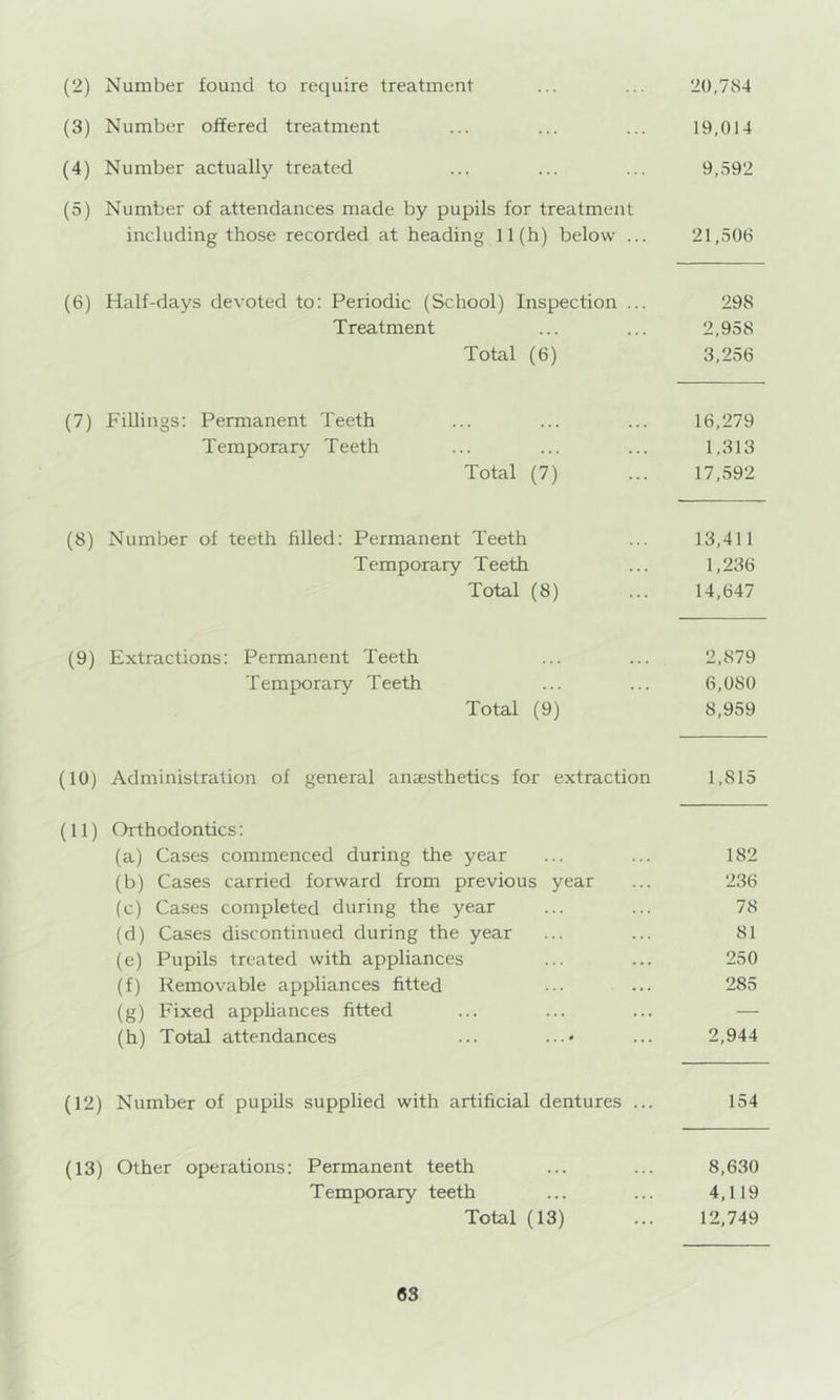 (2) Number found to require treatment ... ... 2(),7S4 (3) Number offered treatment ... ... ... 19,014 (4) Number actually treated ... ... ... 9,.S92 (5) Number of attendances made by pupils for treatment including those recorded at heading 11(h) below ... 21,500 (6) Half-days devoted to: Periodic (School) Inspection ... 298 Treatment ... ... 2,958 Total (6) 3,256 (7) Fillings: Permanent Teeth ... ... ... 16,279 Temporary Teeth ... ... ... 1,313 Total (7) ... 17,592 (8) Number of teeth filled: Permanent Teeth ... 13,411 Temporary Teeth ... 1,236 Total (8) ... 14,647 (9) Extractions: Permanent Teeth ... ... 2,879 Temporary Teeth ... ... 6,080 Total (9) 8,959 (10) Administration of general anaesthetics for extraction 1,815 (11) Oiihodontics: (a) Cases commenced during the year ... ... 182 (b) Cases carried forward from previous year ... 236 (c) Cases completed during the year ... ... 78 (d) Cases discontinued during the year ... ... 81 (e) Pupils treated with appliances ... ... 250 (f) Kemovable appliances fitted ••• ... 285 (g) Fixed apphances fitted ... ... ... — (h) Total attendances ... ...- ... 2,944 (12) Number of pupils supplied with artificial dentures ... 154 (13) Other operations: Permanent teeth ... ... 8,630 Temporary teeth ... ... 4,119 Total (13) ... 12,749 «3