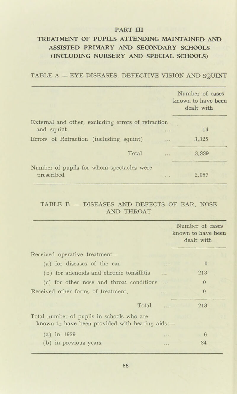 TREATMENT OF PUPILS ATTENDING MAINTAINED AND ASSISTED PRIMARY AND SECONDARY SCHOOLS (INCLUDING NURSERY AND SPECIAL SCHOOLS) TABLE A — EYE DISEASES, DEFECTIVE VISION AND SQUINT Number of cases known to have been dealt with External and other, excluding errors of refraction and squint 14 Errors of Refraction (including squint) 3,325 Total 3,339 Number of pupils for prescribed whom spectacles were 2,057 TABLE B — DISEASES AND DEFECTS AND THROAT OF EAR, NOSE Number of cases known to have been dealt with Received operative treatment— (a) for diseases of the ear 0 (b) for adenoids and chronic tonsillitis 213 (c) for other nose and throat conditions .. 0 Received other forms of treatment. 0 Total 213 Total number of pupils in schools who are known to have been provided with hearing aids • (a) in 1959 6 (b) in previous years 34