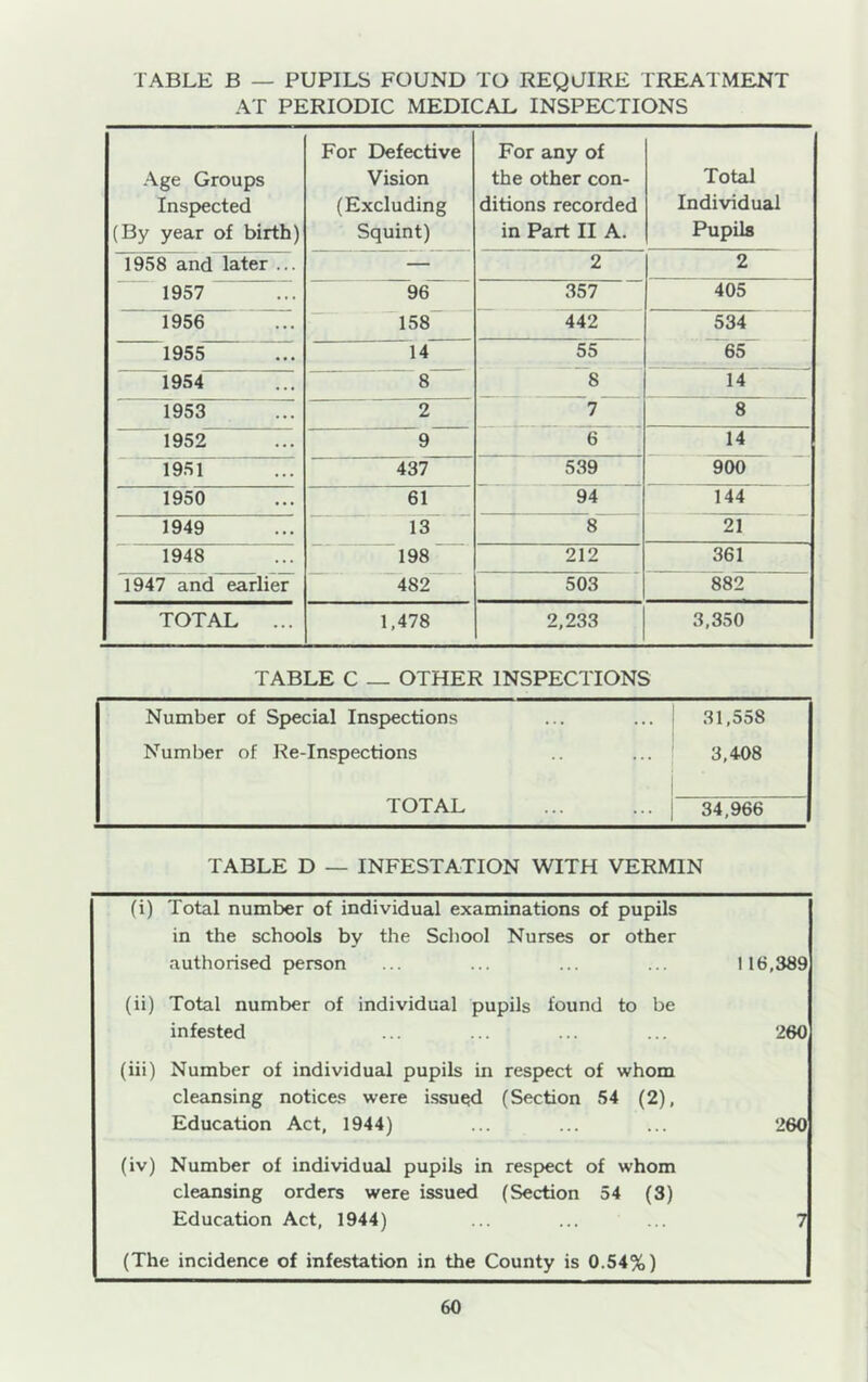 TABLE B — PUPILS FOUND TO REQUIRE I'REATMENT AT PERIODIC MEDICAL INSPECTIONS Age Groups Inspected (By year of birth) For Defective Vision (Excluding Squint) For any of the other con- ditions recorded in Part II A. Total Individual Pupils 1958 and later ... — 2 2 1957 96 357 405 1956 158 442 534 1955 14 55 65 1954 8 8 14 1953 2 7 8 1952 9 6 14 1951 437 539 ^ 900 1950 61 94 144 1949 13 8 21 1948 198 212 361 1947 and earlier 482 503 882 TOTAL ... 1,478 2,233 3,350 TABLE C — OTHER INSPECTIONS Number of Special Inspections 31,558 Number of Re-Inspections 3,408 TOTAL 34,966 TABLE D — INFESTATION WITH VERMIN (i) Total number of individual examinations of pupils in the schools by the School Nurses or other authorised person 116,389 (ii) Total number of individual pupils found to be infested 260 (iii) Number of individual pupils in respect of whom cleansing notices were i.ssued (Section 54 (2), Education Act, 1944) 260 (iv) Number of individual pupils in respect of whom cleansing orders were issued (Section 54 (3) Education Act, 1944) 7 (The incidence of infestation in the County is 0.54%)