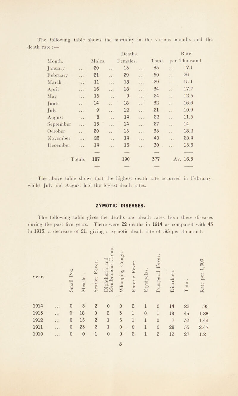 The following table shows the mortality in the various months and the death rate: — Deaths. Rate. Month. Males. Females. Total. ])er Thous January 20 13 33 17.1 February 21 29 50 26 March 11 18 29 15.1 April 16 18 34 17.7 May 15 9 24 12.5 June 14 18 32 16.6 July 9 12 21 10.9 August 8 14 22 11.5 September 15 14 27 14 October 20 15 35 18.2 November 26 14 40 20.4 December 14 16 30 15.6 Totals 187 190 377 Av. 16.3 The above table shows that the highest rleath rate occurred in February, whilst July and ^Vugust had the lowest death rates. ZYMOTIC DISEASES. The following table gives the deaths and death rates from these diseases during the past five years. There were 22 deaths in 1914 as compared with 43 in 1913, a decrease of 21, givin g a zy motic death rate of .95 per thou sand. n- o i-C tjC U* S rt CO f-/ o o CJ V > V o o y. o .S o >-i c be <U in c2 rt 1—1 Year, Ct t/2 V C/J -w CJ <U ci i-> (-1 ” as S o o CJ • <v in <V Oh }-H 8 G CJ ca 0) g b O in .£^ GS -4-a a H G <v G rt Q O H ci G 1914 0 3 2 0 0 2 1 0 14 22 .95 1913 0 18 0 2 3 1 0 1 18 43 1.88 1912 0 15 2 1 5 1 1 0 7 32 1.43 1911 0 23 2 1 0 0 1 0 28 55 2.47 1910 0 0 1 0 9 2 1 2 12 27 1.2