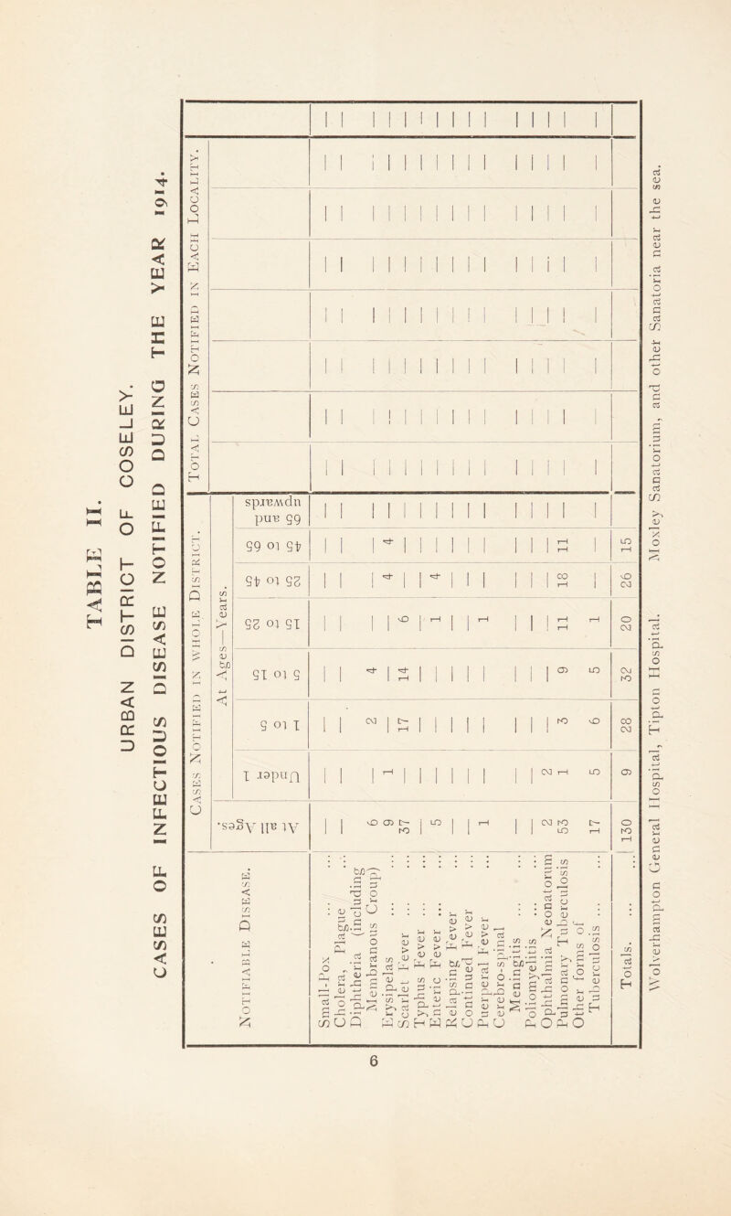 URBAN DISTRICT OF COSELEY. CASES OF INFECTIOUS DISEASE NOTIFIED DURING THE YEAR 1914. h-I U o W w V-H o ■r: W < u < O a Pi in < Q '’t'' 5 H-* o x W in < u in V b/D spj'BMdn pu^ 59 S9 ot gt 1  1 1 1 1 1 Mb 1 LO T 1 St ot gg ! *■ 1 1 1 1 in 1 MD CO SB 0] 51 1 1  Mb  0 CO SI ot 5  1 ^ 1 11 1 I 1 O) LO Co K3 9 01 I “ 1 s 1 1 1 1 I 1 ro 0 CO CO I -lopun 1 i 1 1 1 1 I CXI r-l LO OP *s9§y pB iy II vD CD LO 1 I t—H 1 CO KO C 0 1 1 KO 1 1 1 LO 1—1 ro 1—1 •in < Q td Pb < i—i pLs H O V a ■S 5^ O p U 5 in a in bJD. ^ O qj ^ rr* ^ 2 t/3 ^ j? Oj 5-J r ni rCJ —I a ^ p ^ 2^ p; 5 .Si^ u S y ()] OJ > <u 9h in o OJ 4b H W <u P ^ > > OJ HJ CL) > 4-1 .a ^ t/) G CX.^ G <U cu O _ U flH . in 2 : : I a : • O (D <U ^ G O .2 - ^ ^ c/) O 4-4 ^ (X /-I , So''^ 'p b S g c 4b G ,0 a _ ‘P ? G C ^ o; P G S x; o •_ 4b ' P 2.2 a a 'o C43 ^ - 0;^0 C-H CO 6 QJ • U CO o 6 Wolverhampton Cleneral Hospital, Tipton Hospital. Moxley Sanatorium, and other Sanatoria near the sea.