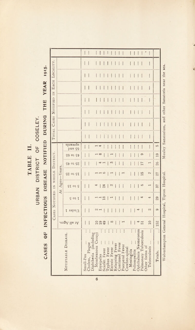 TABLE II. URBAN DISTRICT OF COSELEY. CASES OF INFECTIOUS DISEASE NOTIFIED DURING THE YEAR 1915. t* 13 < o o h-3 K u <3 w Q W HH H O £ co W CO < u < H O H spiUMdn puB gg II ^ 1 1 II 1 1 11 1 1 LO S9 01 gt II -00 1 1 - 1 1 III 1 a> r-H St ot gz II 1 1 w 1 1 III5- vO CO 92 01 gi 11 1 ^ 1 1 15 2 c— CO 91 ot g 11 * 1s 1 ~ 1 1 1 1 1 ° - r- ro S ot t || | - | 1 1 1 1 ■“• ~ CO I Jspun II 1 1 1 1 1 11 * 1 N 05) ip O r—I Pi W i-l o X £ w t—I ►—< H O £ co W CO <c u CO 3 O CO <u bJD 'saSy ip iy Cd CO < W CO Ed ,3 3) C ►—I I H o £ 00)05 i—t 1—1 <J“ CO I—) CO 00 C-O : o 3 b/3 3 pH ts/) 3 • r—I 3 o 3 X o p-l 3 PP 3 O o CO 3 O 3 3 )x <D > tU _ >-1 3 £ s-> ,3 CL) -C-C -o S 0) in U Q C/) £ CL a; 'co T* >-< o W cn m o 2-a >. 3 H W 1-1 in O O > > V bJO^ 3 « • H 3 £ 3 CX-r-c 32 3 o o Pi V <v > V pp 3 o X,X> >H cu V L< 3 V Pp U 3 3 , OX co I O i-i • • 3 co ‘ ‘g« O © to 3 ..go . . 3 iM • • O <U U3i« £ 3 ° <0 CO ^ H -*-J -*—» 03 S: >> 3 3 L. s-i 3 3 0^ 3^0 O „ 33 3 <U 3 - 0 -S jo h O CL 3 c Pp O Pp O ^ O S S >'rx 3 g J3 <u O x! 1/5 d 4—> O H Wolverhampton General Hospital, Tipton Hospital. Moxley Sanatorium, and other Sanatoria near the sea.