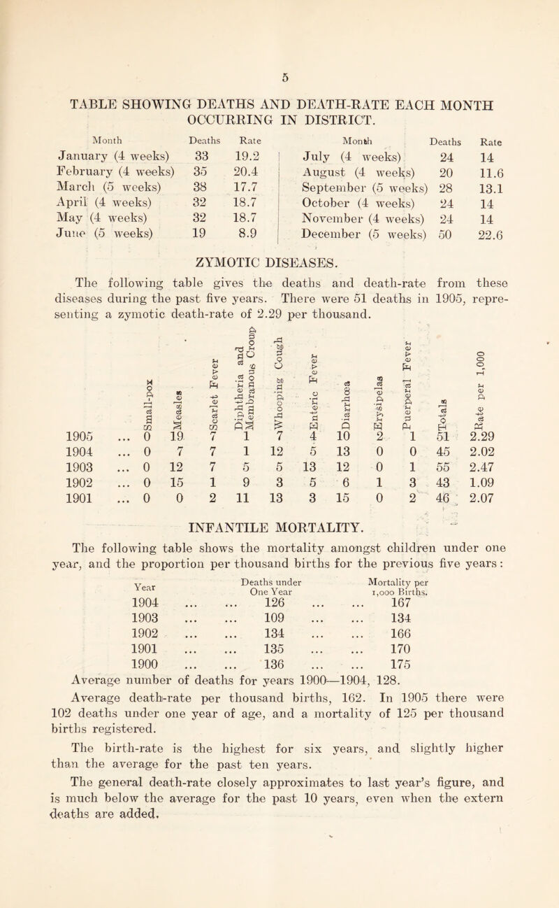 TABLE SHOWING DEATHS AND DEATH-RATE EACH MONTH OCCURRING IN DISTRICT. Month Deaths Rate Month Deaths Rate January (4 w^eeks) 33 19.2 July (4 weeks) 24 14 February (4 weeks) 35 20.4 August (4 weeks) 20 11.6 Alarch (5 weeks) 38 17.7 September (5 weeks) 28 13.1 April (4 weeks) 32 18.7 October (4 weeks) 24 14 Alay (4 weeks) 32 18.7 November (4 w'eeks) 24 14 June (5 weeks) 19 8.9 December (5 weeks) 50 22.6 ZYMOTIC DISEASES. The following table gives the deaths and death-rate from these diseases during the past five years. There were 51 deaths in 1905^ repre- senting a zymotic death-rate of 2.29 per thousand. • & a 0 bo S-l U CD S Q O <V > <D O O CD Q a 1 SQ f <P •4^ O) •S 0 -M ^ bO • S 'ft o O ♦I-H c3 8 tS d <I> ft c3 f-i <P a qq rH a> ft cS a m m 0) Ti cS o CO .9 § o <v p rH M d • 1—1 Q fjQ rH cq <D Pq 1—1 0 EH cS P 1905 ... 0 19 7 1 7 4 10 2- 1 51 2.29 1904 ... 0 7 7 1 12 5 13 0 0 45 2.02 1903 ... 0 12 7 5 5 13 12 0 1 55 2.47 1902 ... 0 15 1 9 3 5 6 1 3 43 1.09 1901 ... 0 0 2 11 13 3 15 0 2 46 > 2.07 INFANTILE MORTALITY. The following table shows the mortality amongst children under one year, and the proportion per thousand births for the previous five years: Year Deaths under Mortality per One Year 1,000 Births. 1904 126 167 1903 109 134 1902 134 166 1901 135 170 1900 136 175 Average number of deaths for years 1900—1904, 128. Average death-rate per thousand births, 162. In 1905 there were 102 deaths under one year of age, and a mortality of 125 per thousand births registered. The birth-rate is the highest for six years, and slightly higher than the average for the past ten years. The general death-rate closely approximates to last year’s figure, and is much below the average for the past 10 years, even when the extern deaths are added.