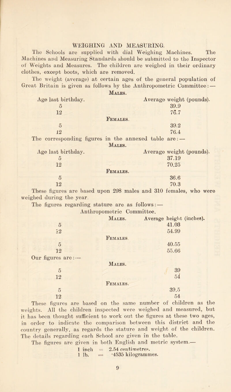 WEIGHING AND MEASURING The Schools are supplied with dial Weighing Machines. The Machines and Measuring Standards should be submitted to the Inspector of Weights and Measures. The children are weighed in their ordinary clothes, except boots, which are removed. The weight (average) at certain ages of the general population of Great Britain is given as follows by the Anthropometric Committee: — Males. Age last birthday. 5 12 Average weight (pounds). 39.9 76.7 Females. 5 39.2 12 76.4 The corresponding figures in the annexed table are: — Males. Age last birthday. Average weight (pounds). 5 37.19 12 70.25 Females. 5 36.6 12 70.3 These figures are based upon 298 males and 310 females, who were weighed during the year. The figures regarding stature are as follows: — Anthropometric Committee. Males. Average height (inches). 5 41.03 12 Females. 54.99 5 40.55 12 55.66 Our figures are : — Males. 5 39 12 Females. 54 5 39.5 12 54 These figures are based on the same number of children as the weights. All the children inspected were weighed and measured, but it has been thought sufficient to work out the figures at these two ages, in order to indicate the comparison between this district and the country generally, as regards the stature and weight of the children. The details regarding each School are given in the table. The figures are given in both English and metric system.— 1 inch = 2.54 centimetres. 1 lb. = *4535 kilogrammes.