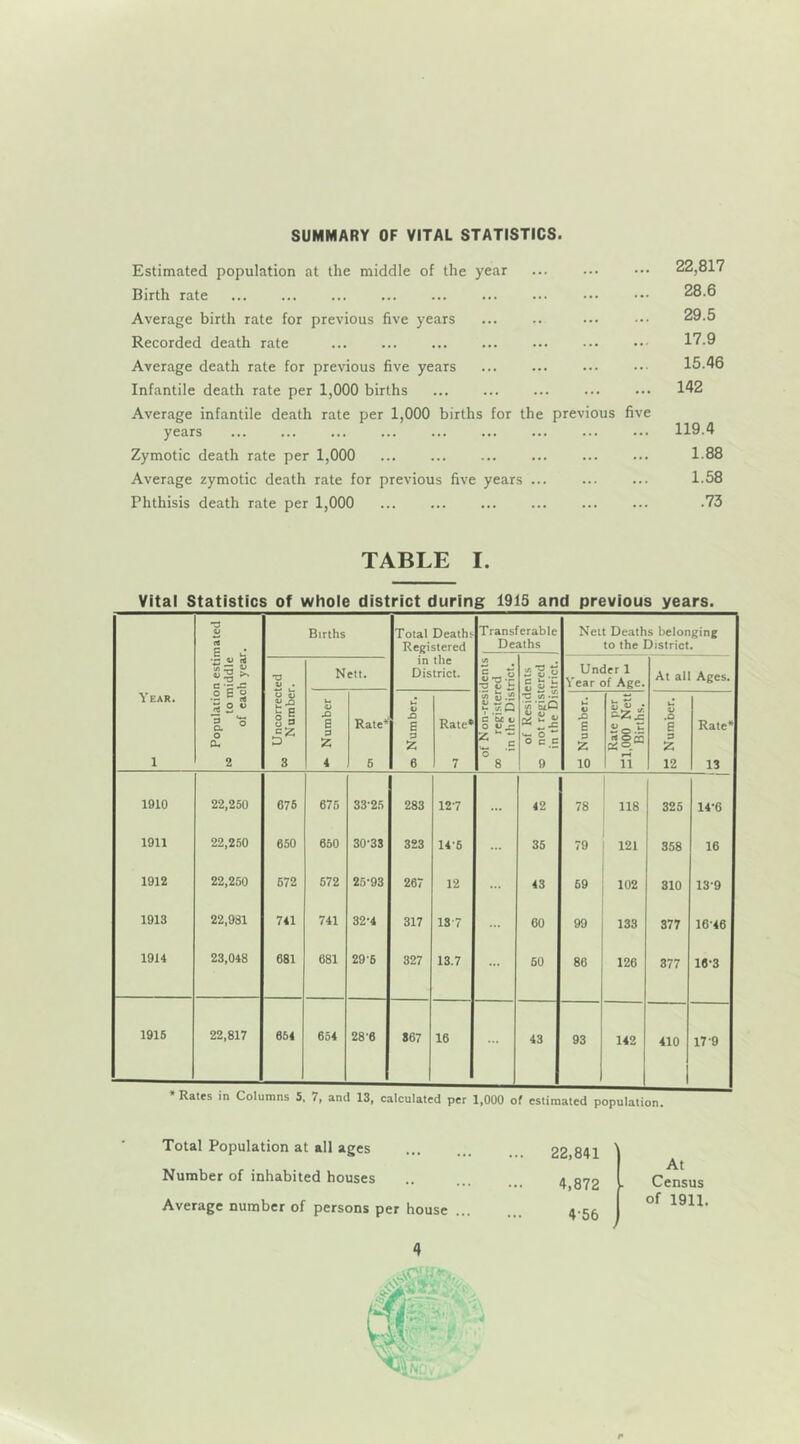 SUMMARY OF VITAL STATISTICS Estimated population at the middle of the year Birth rate Average birth rate for previous five years Recorded death rate Average death rate for previous five years Infantile death rate per 1,000 births Average infantile death rate per 1,000 births for the previous five years Zymotic death rate per 1,000 Average zymotic death rate for previous five years ... Phthisis death rate per 1,000 22,817 28.6 29.5 17.9 15.46 142 119.4 1.88 1.58 .73 TABLE I. Vital Statistics of whole district during 1915 and previous years. u ti P Births Total Deaths- Registered Transferable Deaths Nett Deaths belonging to the District. Population estii to middle of each yeai •a V • Nett. in the District. S *0 O o .H a'S.? £§7 Under 1 Year of Age. At all Ages. Year. Uncorreci Nurabei Number Rate* Number. Rate* « U.2 C be 11 O 5 -i 'o c c Number. Rate per 1,000 Nett Births. N umber. Rate* 1 2 3 4 6 6 7 ° 8 9 10 ii 12 13 1910 22,250 676 675 33-25 283 12-7 42 78 118 325 14-6 1911 22,250 650 650 30-33 323 14-6 36 79 121 358 16 1912 22,250 572 572 25-93 267 12 43 69 102 310 13-9 1913 22,981 741 741 32-4 317 18-7 60 99 133 377 16-46 1914 23,048 681 681 29-6 327 13.7 ... 60 86 126 377 16-3 1916 22,817 654 654 28-6 867 16 43 93 142 410 17-9 • Rates in Columns 5. 7, and 13, calculated per 1,000 of estimated population. Total Population at all ages Number of inhabited houses Average number of persons per house ... 4 22,841 4,872 ■ 4-56 At Census of 1911.