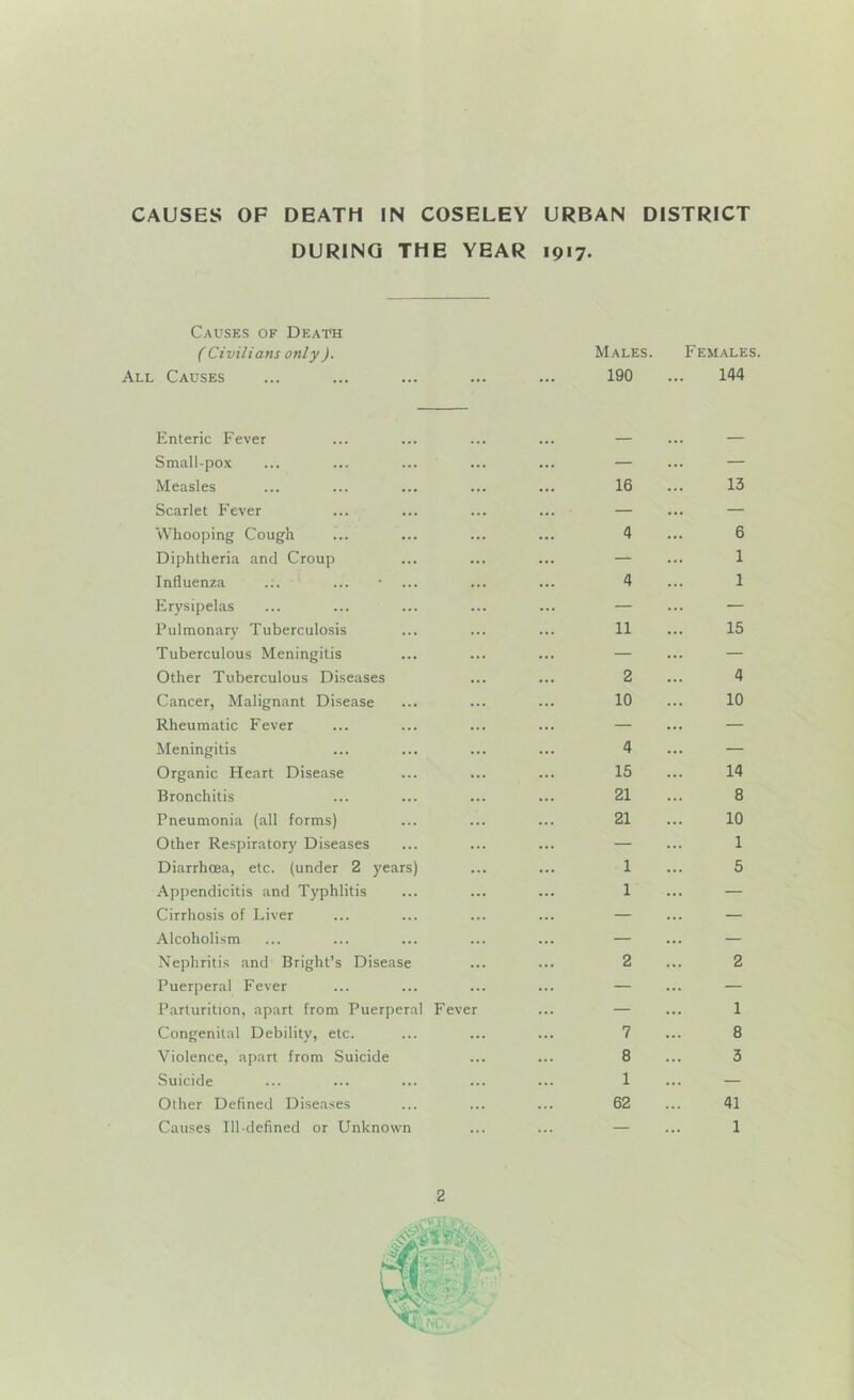 CAUSES OF DEATH IN COSELEY URBAN DISTRICT DURING THE YEAR 1917. Causes of Death f Civilians only ). All Causes Males. Females. 190 ... 144 Enteric Fever Small-pox Measles Scarlet Fever Whooping Cough Diphtheria and Croup Influenza Erysipelas Pulmonary Tuberculosis Tuberculous Meningitis Other Tuberculous Diseases Cancer, Malignant Disease Rheumatic Fever Meningitis Organic Heart Disease Bronchitis Pneumonia (all forms) Other Respiratory Diseases Diarrhoea, etc. (under 2 years) Appendicitis and Typhlitis Cirrhosis of Liver Alcoholism Nephritis and Bright’s Disease Puerperal Fever Parturition, apart from Puerperal Fevi Congenital Debility, etc. Violence, apart from Suicide Suicide Other Defined Diseases Causes Ill-defined or Unknowm _ 16 13 4 6 — 1 4 1 11 15 2 4 10 10 4 — 15 14 21 8 21 10 — 1 1 5 1 — 2 2 ;r 1 7 8 8 3 1 — 62 41 — ... 1