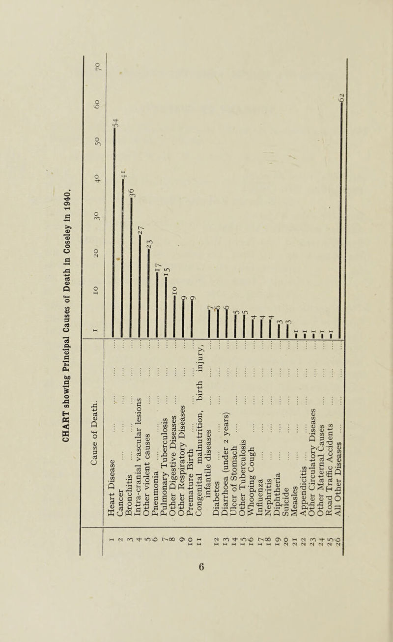 CHART showing Principal Causes of Death in Coseley in 1940.