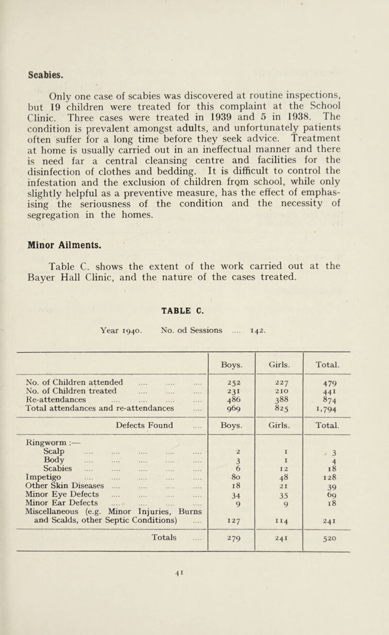 Scabies. Only one case of scabies was discovered at routine inspections, but 19 children were treated for this complaint at the School Clinic. Three cases were treated in 1939 and 5 in 1938. 1 he condition is prevalent amongst adults, and unfortunately patients often suffer for a long time before they seek advice. Treatment at home is usually carried out in an ineffectual manner and there is need far a central cleansing centre and facilities for the disinfection of clothes and bedding. It is difficult to control the infestation and the exclusion of children frQm school, while only slightly helpful as a preventive measure, has the effect of emphas- ising the seriousness of the condition and the necessity of segregation in the homes. Minor Ailments. Table C. shows the extent of the work carried out at the Bayer Hall Clinic, and the nature of the cases treated. TABLE C. Year 1940. No. od Sessions .... 142. Boys. Girls. Total. No. of Children attended 252 227 479 No. of Children treated 231 210 441 Re-attendances 486 388 874 Total attendances and re-attendances 969 825 1.794 Defects Found Boys. Girls. Total. Ringworm :— Scalp 2 1 3 Body .... .... 3 1 4 Scabies 6 12 18 Impetigo 80 48 128 Other Skin Diseases .... 18 21 39 Minor Eye Defects 34 35 69 Minor Ear Defects 9 9 18 Miscellaneous (e.g. Minor Injuries, Burns and Scalds, other Septic Conditions) 127 114 241 Totals 279 241 520