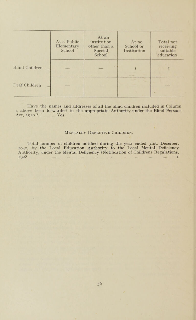 At a Public Elementary School At an institution other than a Special School At no School or Institution Total not receiving suitable education Blind Children .... — — 1 1 Deaf Children .... — — — 4 Have the names and addresses of all the blind children included in Column 4 above been forwarded to the appropriate Authority under the Blind Persons Act, 1920 ? Yes. Mentally Defective Children. Total number of children notified during the year ended 31st. Deceiber, 1940, by the Local Education Authority to the Local Mental Deficiency Authority, under the Mental Deficiency (Notification of Children) Regulations, 1928 .... .... .... .... .... .... .... ... ... 1