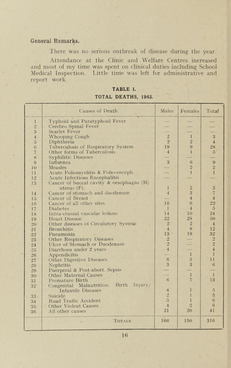 General Remarks. There was no serious outbreak of disease during the year. Attendance at the Clinic and Welfare Centres increased and most of my time was spent on clinical duties including School Medical Inspection. Little time was left for administrative and report work. TABLE 1. TOTAL DEATHS, 1943. Causes of Death. Males F'emales Total 1 Typhoid and Paratyphoid Fever — — — •) Cerebro Spinal Fever — — — 3 Scarlet F'ever — — -— 4 Whooping Cough 2 1 3 5 Diphtheria 2 2 4 (i Tuberculosis of Respiratory System 19 9 28 7 Other forms of Tuberculosis 4 1 5 S Syphilitic Diseases — — — 9 Influenza 3 6 9 10 Measles — 2 2 I 1 Acute Poliomvelitis & Polio-enceph. — 1 1 12 Acute Infectious FIncephalitis — — — 1.3 Cancer of buccal cavity & oesophagus (M) uterus (F). 1 2 3 14 Cancer of stomach and duodenum 4 3 7 1 0 Cancer of Breast — 4 4 10 Cancer of all other sites 16 6 oo 17 Diabetes 1 4 5 18 Intra-cranial vascular lesions 14 10 24 19 Heart Disease 2') 28 50 20 Other diseases of Circulatory System •> 2 4 21 Bronchitis 4 8 12 22 Pneumonia 13 19 32 23 Other Respiratory Diseases 2 — O 24 Ulcer of Stomach or Duodenum 2 — o 25 Diarrhoea under 2 years 4 — 4 20 .\ppendicitis — 1 1 27 Other Digestive Diseases 6 5 1 1 28 Nephritis 3 3 6 29 Puerperal & Post-abort. Sepsis — — — 30 Other Maternal Causes — 1 1 31 Premature Birth 6 7 13 32 Congenital Malnutrition, Birth Injury, Infantile Diseases 4 1 33 Suicide •) 1 3 34 Road Trartic Accident 5 1 6 35 Other Violent Causes 4 o 6 30 All other causes 21 20 41 , ToT.^LS 166 150 316