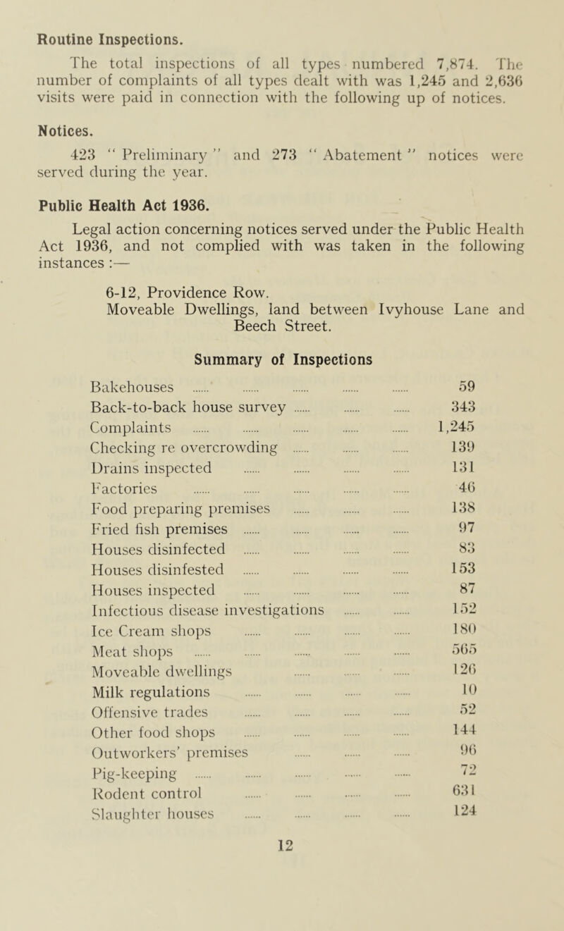 Routine Inspections. The total inspections of all types numbered 7,874. The number of complaints of all types dealt with was 1,245 and 2,636 visits were paid in connection with the following up of notices. Notices. 423 “ Preliminary ” served during the year. and 273 “ Abatement  notices were Public Health Act 1936. Legal action concerning notices served under the Public Health Act 1936, and not complied with was taken in the following instances :— 6-12, Providence Row. Moveable Dwellings, land between Ivyhouse Lane and Beech Street. Summary of Inspections Bakehouses 59 Back-to-back house survey 343 Complaints 1,245 Checking re overcrowding 139 Drains inspected 131 Factories 46 Food preparing premises 138 Fried fish premises 97 Houses disinfected 83 Houses disinfested 153 Houses inspected 87 Infectious disease investigations 152 Ice Cream shops 180 Meat shops 565 Moveable dwellings Milk regulations Offensive trades Other food shops Outworkers’ premises Pig-keeping Rodent control Slaughter houses