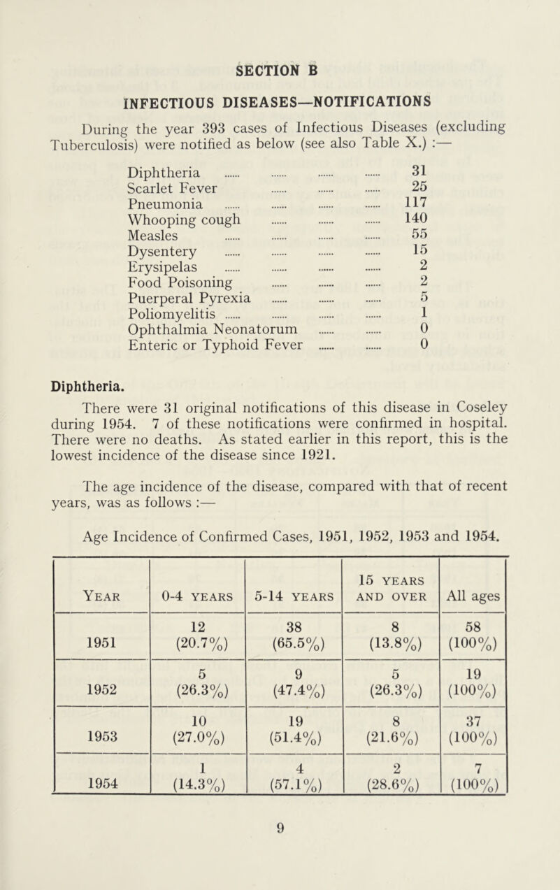 INFECTIOUS DISEASES—NOTIFICATIONS During the year 393 cases of Infectious Diseases (excluding Tuberculosis) were notified as below (see also Table X.) :— Diphtheria 31 Scarlet Fever 25 Pneumonia 117 Whooping cough 140 Measles 55 Dysentery 15 Erysipelas 2 Food Poisoning 2 Puerperal Pyrexia 5 Poliomyelitis 1 Ophthalmia Neonatorum 0 Enteric or Typhoid Fever 0 Diphtheria. There were 31 original notifications of this disease in Coseley during 1954. 7 of these notifications were confirmed in hospital. There were no deaths. As stated earlier in this report, this is the lowest incidence of the disease since 1921. The age incidence of the disease, compared with that of recent years, was as follows :— Age Incidence of Confirmed Cases, 1951, 1952, 1953 and 1954. Year 0-4 YEARS 5-14 YEARS 15 YEARS AND OVER All ages 1951 12 (20.7%) 38 (65.5%) 8 (13.8%) 58 (100%) 1952 5 (26.3%) 9 (47.4%) 5 (26.3%) 19 (100%) 1953 10 (27.0%) 19 (51.4%) 8 (21.6%) 37 (100%) 1954 1 (14.3%) 4 (57.1%) 2 (28.6%) 7 (100%)