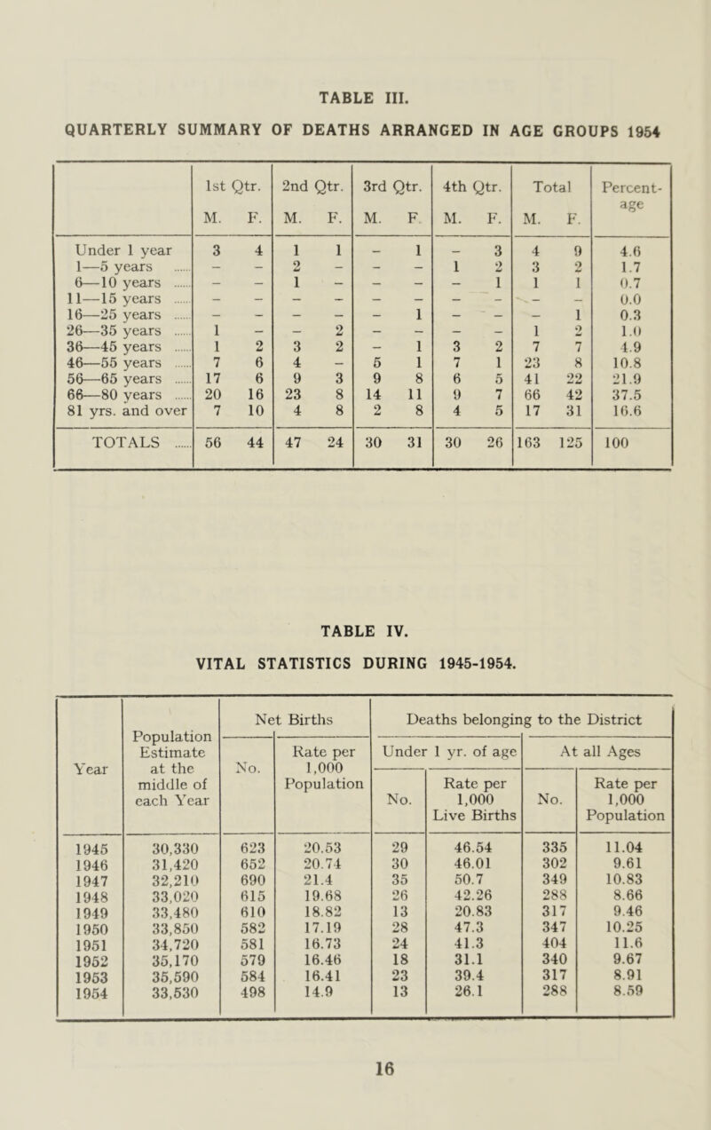 QUARTERLY SUMMARY OF DEATHS ARRANGED IN AGE GROUPS 1954 1st Qtr. M. F. 2nd Qtr. M. F. 3rd Qtr. M. F 4th Qtr. M. F. Total M. F. Percent- age Under 1 year 3 4 1 1 — 1 — 3 4 9 4.6 1—5 years - - 2 - - - 1 2 3 9 1.7 6—10 years - - 1 - - - - 1 1 1 0.7 11—15 years 0.0 16—25 years - - - - - 1 - - - 1 0.3 26—35 years 1 - - 2 - - - - 1 2 1.0 36—45 years 1 2 3 2 - 1 3 2 7 7 4.9 46—55 years 7 6 4 - 5 1 7 1 23 8 10.8 56—65 years 17 6 9 3 9 8 6 5 41 22 21.9 66—80 years 20 16 23 8 14 11 9 7 66 42 37.5 81 yrs. and over 7 10 4 8 2 8 4 5 17 31 16.6 TOTALS 56 44 47 24 30 31 30 26 163 125 100 TABLE IV. VITAL STATISTICS DURING 1945-1954. Year Population Estimate at the middle of each Year Ne t Births Deaths belongin g to the District No. Rate per 1,000 Population Under 1 yr. of age At all Ages No. Rate per 1,000 Live Births No. Rate per 1,000 Population 1945 30,330 623 20.53 29 46.54 335 11.04 1946 31,420 652 20.74 30 46.01 302 9.61 1947 32,210 690 21.4 35 50.7 349 10.83 1948 33,020 615 19.68 26 42.26 288 8.66 1949 33,480 610 18.82 13 20.83 317 9.46 1950 33,850 582 17.19 28 47.3 347 10.25 1951 34,720 581 16.73 24 41.3 404 11.6 1952 35,170 579 16.46 18 31.1 340 9.67 1953 35,590 584 16.41 23 39.4 317 8.91 1954 33,530 498 14.9 13 26.1 288 8.59