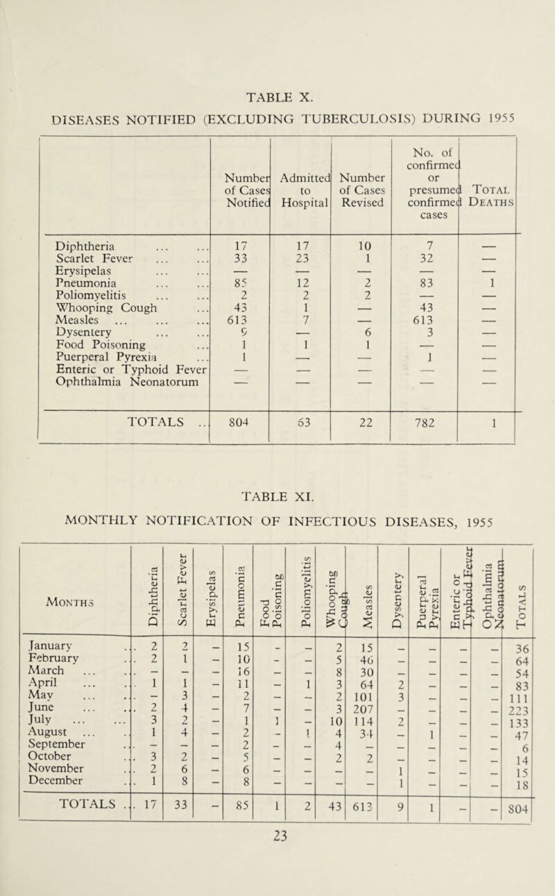 DISEASES NOTIFIED (EXCLUDING TUBERCULOSIS) DURING 1955 Number of Cases Notifiec Admitted to Hospital Number of Cases Revised No. of confirmee or presumec confirmee cases 1 Total 1 Deaths Diphtheria 17 17 10 7 — Scarlet Fever 33 23 1 32 — Erysipelas — — — — — Pneumonia 85 12 2 83 1 Poliomyelitis 2 2 2 — — Whooping Cough 43 1 — 43 — Measles 613 7 — 613 — Dysentery 9 — 6 3 — Food Poisoning 1 1 1 — — Puerperal Pyrexia 1 — — 1 — Enteric or Typhoid Fever — — — — — Ophthalmia Neonatorum TOTALS .. 804 63 22 782 1 TABLE XI. MONTHLY NOTIFICATION OF INFECTIOUS DISEASES, 1955 Months Diphtheria Scarlet Fever Erysipelas Pneumonia Food Poisoning Poliomyelitis b0 C 'o., o -S o 2 JG 5 ^ £ Measles Dysentery Puerperal Pyrexia L <L <L ° t: .Sic x He G > Wh rt c 1 1 s ! ■«£ s: q 1 ts c ; Us 02 Totals January . 2 2 15 _. __ 2 15 36 February . 2 T — 10 - — 5 46 . _ 64 March — — — 16 — — 8 30 __ ___ __ 54 April . 1 1 — 11 — 1 3 64 2 __ 83 May — 3 — 2 — — 2 101 3 . , _ 111 June . 2 4 — 7 — — 3 207 . 223 July 3 2 — 1 1 — 10 114 2 _ 133 August 1 4 — 2 — 1 4 34 1 _ 47 September — — — 2 _ 4 _ __ 6 October . 3 2 — 5 2 2 _ 14 November . 2 6 — 6 _. __ 1 1 s December . 1 8 — 8 — — — — 1 — — — 18 TOTALS .. . 17 33 — 85 1 2 43 613 9 1 — — S04