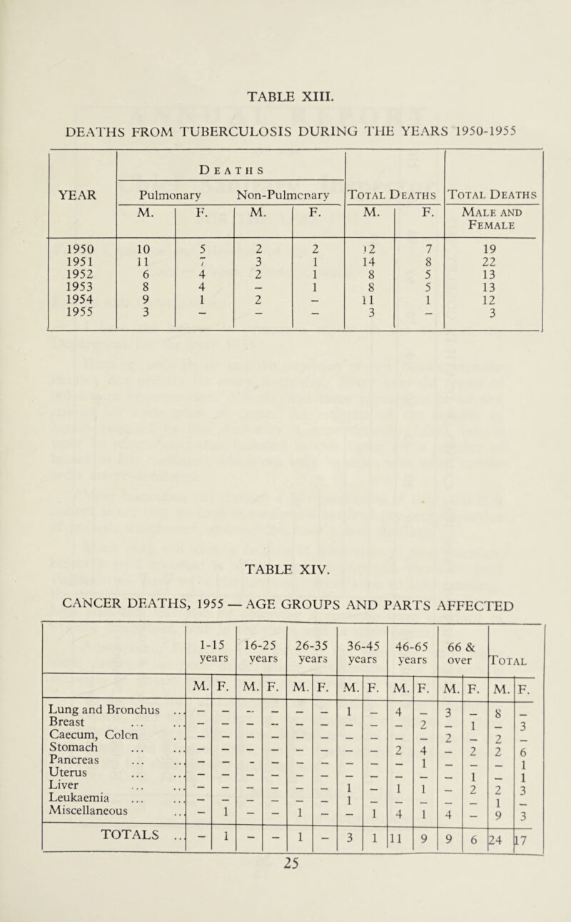 DEATHS FROM TUBERCULOSIS DURING THE YEARS 1950-1955 YEAR Deaths Pulmonary Non-Pulmcnary Total Deaths Total Deaths M. F. M. F. M. F. Male and Female 1950 10 5 2 2 12 7 19 1951 11 / 3 1 14 8 22 1952 6 4 2 1 8 5 13 1953 8 4 — 1 8 5 13 1954 9 1 2 — 11 1 12 1955 3 — — — 3 — 3 TABLE XIV. CANCER DEATHS, 1955 — AGE GROUPS AND PARTS AFFECTED 1- 15 16-25 26-35 36-45 46-65 66 & years years years years years over Total M. F. M. F. M. F. M. F. M. F. M. F. M. F. Lung and Bronchus ... — _ 1 4 3 8 Breast — — — — — 2 1 3 Caecum, Colon 2 2 Stomach — — — — __ 2 4 2 2 6 Pancreas — — - — __ 1 1 Uterus — — — — — 1 1 Liver — — — — 1 . 1 1 2 2 3 Leukaemia — — — — 1 _ 1 Miscellaneous — 1 — — 1 — — 1 4 1 4 — 9 3 TOTALS .. — 1 — — 1 — 3 1 11 9 9 6 r24 17