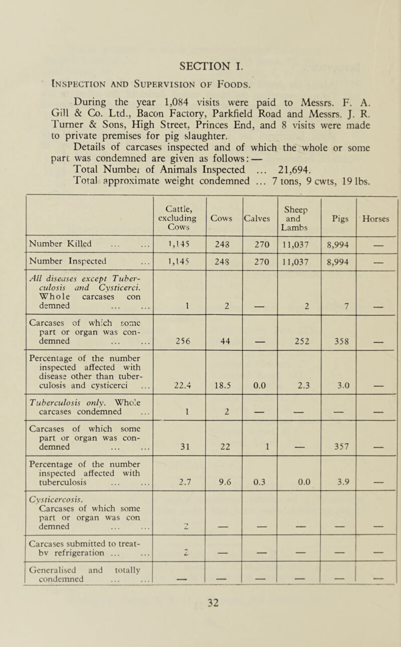 Inspection and Supervision of Foods. During the year 1,084 visits were paid to Messrs. F. A. Gill & Co. Ltd., Bacon Factory, Parkfield Road and Messrs. J. R. Turner & Sons, High Street, Princes End, and 8 visits were made to private premises for pig slaughter. Details of carcases inspected and of which the whole or some part was condemned are given as follows: — Total Numbei of Animals Inspected ... 21,694. Total approximate weight condemned ... 7 tons, 9 cwts, 19 lbs. Cattle, excluding Cows Cows Calves Sheep and Lambs Pigs Horses Number Killed 1,145 243 270 11,037 8,994 — Number Inspected 1,145 243 270 11,037 8,994 — All diseases except Tuber- culosis and Cysticerci. Whole carcases con demned 1 2 2 7 Carcases of which some part or organ was con- demned 256 44 252 358 Percentage of the number inspected affected with disease other than tuber- culosis and cysticerci 22.4 18.5 0.0 2.3 3.0 Tuberculosis only. Whole carcases condemned 1 2 — — — — Carcases of which some part or organ was con- demned 31 22 1 357 Percentage of the number inspected affected with tuberculosis 2.7 9.6 0.3 0.0 3.9 Cysticercosis. Carcases of which some part or organ was con demned '■« Carcases submitted to treat- bv refrigeration ... — — — — Generalised and totally condemned , i, _ — — —