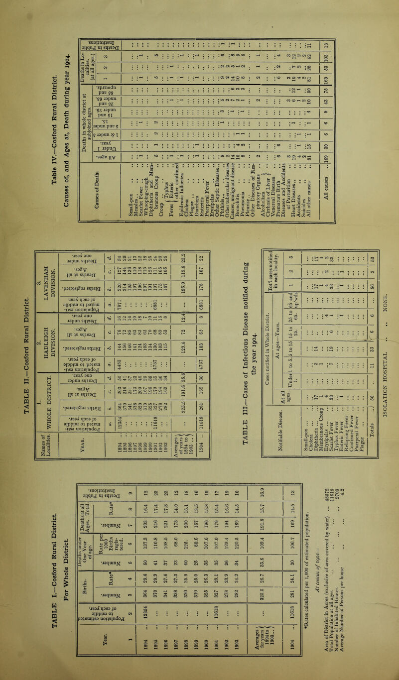II.—Cosford Rural District. ( CO Pi •3 U >2 m 0 O 1 >■ io CO H 3. LAVENHAM DIVISION. 9UO a9pun sq^BaQ '<!*^OSf-«CODIOOUOTtHC>«0> 23.2 22 •ssSy ne jE sqiEao; ^-^CDOOO>OCO-HiO<D 119.8 O •pawjsiSai ST^Jig; C<l-^C7>OiO>OOiC5l>-CO 195.9 00 UEaX H0E3 JO ajppitn oj pajEui -usa uoijEincio^ a. 7871 6881 . 6881 2. HADLEIGH DIVISION. UE9X 9U0 1 . J9pun sq;B9Q; ! ^ 1 ^ CDDJCOOOOt^O—^VOOO ^ CO •sa§Y HE jE sqjBao; CD(MOC0'M'MO0005C0 IS-t^GOCDCOCOIr^?DGO‘0 72 62 •pajajsiSaa sqjJig; '<^fCDCD^’5HCOTtiOeO‘D t}H»D-^'^C<>OCOCOO*^ 129.6 CO 2 •jEaX TjOBa JO ajppira oj pajEui -psa •noijEpidoj 4483 4737 . = 4737 1. WHOLE DISTRICT. UB9i{ 9UO Jt9pun sqiBSQ O'~4t^C0O‘O«5l0C0*-!tH lO-^jHCOC'J’^CNCOCOCOCO 35.6 30 ■sa§v JIE JE sqjEaQ Vi eOCD — COOt^CDCS-^OS Oi-H-Mt^OCOast-OsCD 191.8 169 •pajajsiSai sqjjig Tj<0'-^COOO‘Ot^OO(M CDt^'^J'COCNi—'DlDlt^OO COCOCOCOCOCOCOCOO^'M 325.5 281 •lEaX qaea jo aippiui oj pajEui -ijsa uoijEjndog 12354 11618 11618 Names of Localities. Year. '^IOCDI'-0005C5^0<1?0 C5C50iDi0050000 COOOOOQOOOCOOiCiOOi Averages \ of years 1 1894 to ( 1903 ... ) 1904 .. 1 o ’d tn Q cO Wi 3 Pi •a .2 CO o o U m <j H o u CO Q o X! u o b •suopn^psui oqqnj ui sq;-E9Q c<icoeoc^cocDOit^criO 16.9 2 Deaths at all Ages. Total. Rate* 8 16.4 17.4 17.8 14.0 16.1 13.5 15.8 15.4 16.6 14.5 15.7 14.5 •J9qran^ 203 216 221 173 200 167 196 179 194 169 191.8 169 Deaths under One Year of age. Rate per 1000 Births regis- tered. 6 137.3 110.8 108.5 68.0 125. 80.6 107.6 107.0 129.4 120.5 109.4 106.7 U9quin^ lo 0»-<I^COOlD»OVOCOTt' vorticocq^Dieocococc 35.6 o CO Births. Rate* 4 29.4 29.9 27.6 27.3 25.9 25.0 26.3 28.1 23.9 24.2 26.7 24.1 •J9qran^ eo 364 370 341 338 320 310 325 327 278 282 325,5 1 1 CO •jEaX qoEa jo ajppiui oj ei) pajEoirjsa tioijEpidog 12354 11618 ; 11618 Year. 1 1904 1894 1895 1896 1897 1898 1899 1900 1901 1902 1903 Averages > for years j 1894to 1 1903... > ^ 00 (N r-i O ^ lO CD t>- ^ cO ti_i J OJ 2 * ^ tix 4,) i ei ^ j rt .-ji ® * a ^ ’>°S^ ■-s ° s 33..., pH 1 G, o P< ; 5 s s 4 o a > ISOLATION HOSPITAL .. .. NONE.