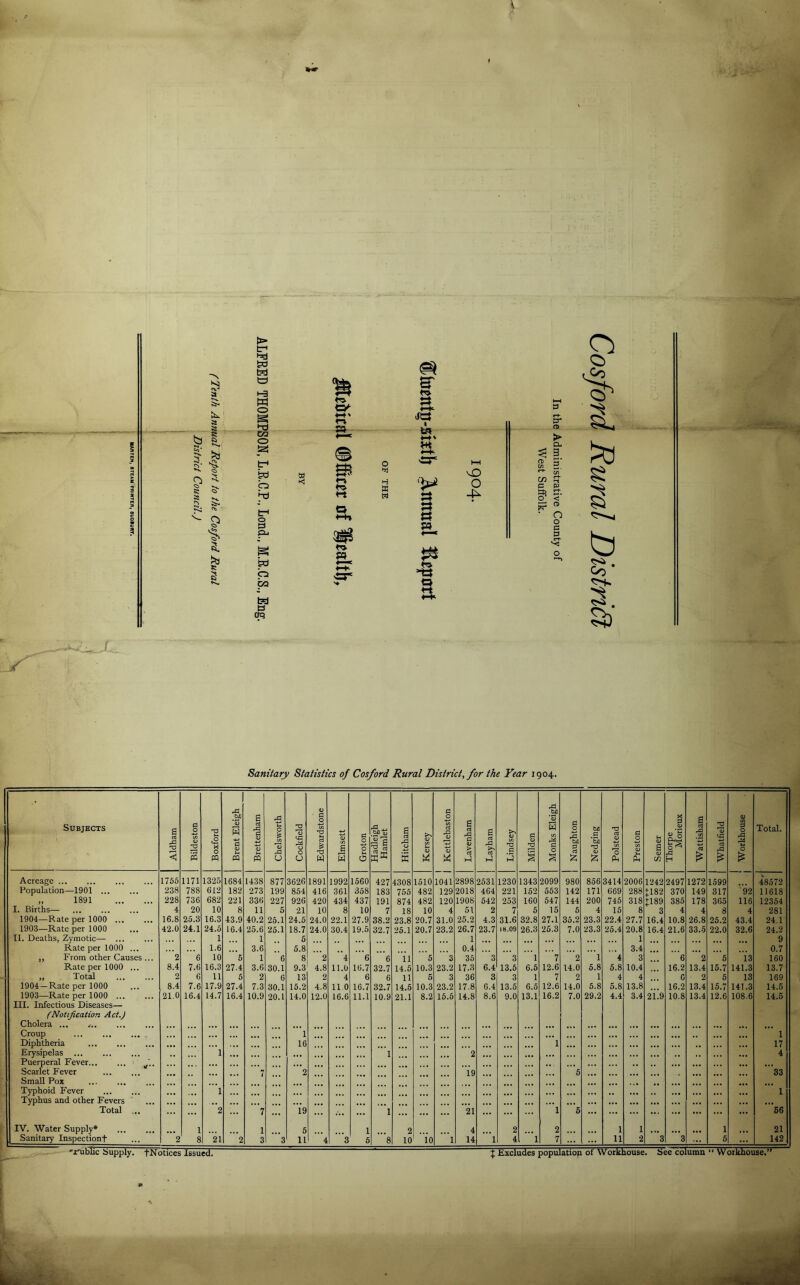 S' sa I 0 hi vsr 1—1 a 13 THE 0 in ff § « ?r O ♦-t cr fS CL < (t O o d d r^- o Sanitary Statistics of Cosford Rural District, for the Year 1904. Subjects Aldham ! Bildeston B oxford Brent Eleigh Brettenham Chelsworth Cockfield Edwardstone Elmsett Groton Hadleigh Hamlet Hitcham Kersey Kettlebaston Lavenham Layham Lindsey Milden Monks Eleigh ! Naughton 1 Nedging | Polstead Preston Semer Thorpe Morieux Wattisham Whatfield Workhouse Total. Acreage 1765 1171 1325 1684 1438 877 3626 1891 1992 1560 427 4308 1510 1041 2898 2531 1230 1343 2099 980 856 3414 2006 1242 2497 1272 1599 48572 Population—1901 238 788 612 182 273 199 854 416 361 358 183 755 482 129 2018 464 221 152 553 142 171 669 288 tl82 370 149 317 92 11618 „ 1891 1. Births— 228 736 682 221 336 227 926 420 434 437 191 874 482 120 1908 542 253 160 547 144 200 746 318 J:189 385 178 365 116 12364 4 20 10 8 11 5 21 10 8 10 7 18 10 4 51 2 7 5 15 6 4 16 8 3 4 4 8 4 281 1904—Rate per 1000 ... 16.8 25.3 16.3 43.9 40.2 26.1 24.5 24.0 22.1 27.9 38.2 23.8 20.7 31.0 25.2 4.3 31.6 32.8 27.1 35.2 23.3 22.4 27.7 16.4 10.8 26.8 25.2 43.4 24.1 1903—Rate per 1000 42.0 24.1 24.6 16.4 25.6 25.1 18.7 24.0 30.4 19.5 32.7 25.1 20.7 23.2 26.7 23.7 18.09 26.3 26.3 7.0 23.3 25.4 20.8 16.4 21.6 33.5 22.0 32.6 24.2 TI. Deaths, Zymotic— ... 1 1 6 1 • •• 1 ... ... ... ... 9 Rate per 1000 ... 1.6 3.6 5.8 0.4 3.4 ... 0.7 „ From other Causes ... 2 6 10 5 1 6 8 2 4 6 6 ii 5 3 36 3 3 1 7 2 1 4 3 6 2 5 is 160 Rate per 1000 ... 8.4 7.6 16.3 27.4 3.6 30.1 9.3 4.8 11.0 16.7 32.7 14.5 10.3 23.2 17.3 6.4 13.6 6.6 12.6 14.0 6.8 5.8 10.4 16.2 13.4 15.7 141.3 13.7 ,, Total 2 6 11 5 2 6 13 2 4 6 6 11 5 3 36 3 3 1 7 2 1 4 4 6 2 6 13 169 1904—Rate per 1000 8.4 7.6 17.9 27.4 7.3 30.1 15.2 4.8 no 16.7 32.7 14.5 10.3 23.2 17.8 6.4 13.5 6.5 12.6 14.0 5.8 5.8 13.8 16.2 13.4 15.7 141.3 14.5 1903—Rate per 1000 ... III. Infectious Diseases— (Notification Act.) 21.0 16.4 14.7 16.4 10.9 20.1 14.0 12.0 16.6 11.1 10.9 21.1 8.2 16.6 14.8 8.6 9.0 13.1 16.2 7.0 29.2 4.4 3.4 21.9 10.8 13.4 12.6 108.6 14.5 Cholera ... ... Croup ... 1 1 Diphtheria 16 1 • •• 17 Erysipelas 1 ... 1 2 4 Puerperal Fever y.. Scarlet Fever Small Pox 1 '2 ... 19 ’5 ' ”33 Typhoid Fever 1 • • • 1 Typhus and other Fevers ... Total ... 2 7 19 1 21 1 5 56 IV. Water Supply* 1 1 5 1 2 4 2 2 1 1 1 21 Sanitary Inspectionf 2 8 21 2 3 3 11 4 3 5 8 10 io 1 14 1 4 1 7 11 2 3 3 6 142 fNotices Issued J Excludes populatiop of Workhouse.