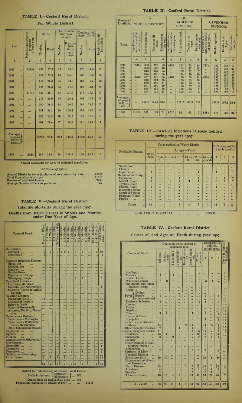 TABLE II.—Cosford Rural District TABLE I.—Cosford Rural District. For Whole District. Ti V 0 2 H | Births. Deaths under One Year of age. Deaths at all Ages. Total. 0 1 * Year. lation estii to middle f each yea <u B Rate* <U rQ a Rate per 1000 Births O a Rate* P, § .3 a a? •-3 C/) 0 O 01 0 Ph 0 fc 0 3 regis- tered. 0 & <D l-H O 1 2 3 4 5 6 7 8 9 1897 12354 338 27.3 23 68.0 173 14.0 12 1898 320 25.9 40 125. 200 16.0 18 1899 310 25.0 25 80.6 167 13.5 16 1900 325 26.3 35 107.6 196 15.8 19 1901 11618 327 28.1 35 107.0 179 15.4 17 1902 278 23.9 36 129.4 194 16.6 19 1903 282 24.2 34 120.5 169 14.5 10 1904 2S1 24.1 30 106.7 169 14.5 13 1905 283 24.3 18 63.6 138 11.8 19 1906 284 24.4 27 95.0 171 14.7 14 Averages \ for years f 302.8 25.3 30.3 100.3 175.6 14.6 15.7 1 «Q7 i 1906... ) 1907 11618 267 22.9 ! i 29 108.6 183 15.7 12 ♦Rates calculated per 1,000 of estimated population. At Census of 1901— Area of District in Acres (exclusive of area covered by water) ... 48572 Total Population at all ages ... ... ... ... 11618 Number of Inhabited Houses ... ... ... ... 2703 Average Number of Persons per house ... ... ... 4.2 TABLE V.—Cosford Rural District. Infantile Mortality during the year 1907. Deaths from stated Causes in Weeks and Months under One Year of Age. Cause of Death. Under 1 Week. 1- 2 Weeks. 2- 3 Weeks. | 3-4 Weeks. j| | To’lun’er 1 M’th.|| | 1-2 Months. 2-3 Months. j 3-4 Months. il 4-5 Months. 5-6 Months. 1 | 6-7 Months. | 7-8 Months. || 8-9 Months. 9-10 Months. | 10-11 Months. | 11-12 Months. t otal Deaths under 1 year. All causes : 15 1 i i 2 i i 3 2 i 28 Uncertified 1 1 ! Common Infectious Diseases Small-pox i i Chicken-pox T Measles ... ...L Scarlet Fever ...i... Diphtheria: Croup ...L. Whooping Cough , 2 1 3 Diarrhoeal Diseases : Diarrhoea, all forms Enteritis (not Tuberculous) Gastritis, Gastro-intestinal Catarrh 1 Wasting Diseases : Premature Birth ... 10 ... 10 Congenital Defects Injury at Birth Want of Breast-milk Atrophy, Debility, Maras- mus Tuberculous Diseases : Tuberculous Meningitis... j Tuberculous Peritonitis : Tabes Mesenterica Other Tuberculous diseases ! Erysipelas ... ! Syphilis 1 ::: Rickets j Meningitis (not Tuberculous) Convulsions... ! 1 i 1 Bronchitis ... 1 1 Laryngitis ... Pneumonia ... i i 2 Suffocation, Overlaying .. ... Other causes 6 1 i 1 i 1 i i 12 “T” 16 1 i 1 2 i i 3 i i ...: 2 ... i 29 District (or Sub-division) of Cosford Rural District. Births in the year { } ... 267 Deaths from all causes at all ages ... 183 Population, estimated to middle of 1907 11618 Names of Localities. 1. WHOLE DISTRICT. 2. HADLEIGH DIVISION. 3. LAVENHAM DIVISION. Year. Population esti- mated to middle of each year. Births registered. Deaths at all Ages. Deaths under one year. Population esti- mated to middle of each year. Births registered. Deaths at all Ages. Deaths under i one year. Population esti- mated to middle of each year. Births registered. Deaths at all Ages. Deaths under one year. a. b. c. d. a. b. c. d. a. b. c. d. 1897 .. 12354 338 173 23 4483 141 63 10 7871 197 110 13 1898 .. 320 200 40 , , 124 82 18 196 118 22 1899 .. 310 167 25 , . 103 62 7 207 115 18 1900 .. 325 196 35 134 70 10 191 126 25 1901 .. 11618 327 179 35 4737 130 68 11 6881 197 111 24 1902 .. 278 194 36 103 89 16 175 105 20 1903 .. 282 169 34 115 53 8 167 106 26 1904 .. 281 169 30 , , 103 62 8 178 107 22 1905 .. 283 138 18 . , 108 55 3 175 83 15 1906 .. 284 171 27 109 64 8 •• 175 107 19 Averages \ of years / 1897 to ( 1906.. ' 302.8 175.6 30.3 •• 117.0 66.8 9.9 •• 185.8 108.8 20.4 1907 .. 11618 267 183 29 4737 94 65 7I 6881 173 118 22 TABLE III.—Cases of Infectious Disease notified during the year 1907. Notifiable Disease. Cases notified in Whole District. Tot’l cases notified At all ages. Under 1. 1 to 5. At age 5 to 15 —Year 15 to 25. s. 25 to 65. 65 and upw’ds in e« 1 ich loc 2 ality. 3 Small-pox .. m , # , .. .. Cholera ., Diphtheria .. | i . . 1 , . i ., 1 Membranous Croup ) . . . . ,. Erysipelas .. 3 1 1 i 3 i 2 Scarlet Fever 13 1 6 2 4 , , 13 6 7 Typhus Fever , . , , . , , , Enteric Fever 1 i , , 1 i Relapsing Fever .. , , ,, , , .. . , , , , , Continued Fever .. . . ,, , , , , , , Puerperal Fever .. . • . . . . Plague •• •• •• •• Totals 18 1 8 2 6 i 18 7 il ISOLATION HOSPITAL NONE. TABLE IV.—Cosford Rural District. Causes of, and Ages at, Death during year 1907. Causes of Death. Deaths in whole district at subjoined ages. c Deaths in Lo- ■ calities. ! A,. -11 \ Death in Public Institutions. All ages. Under 1 year. 1 & under 5 5 and under 15. 15 and under 25. 25 and under 65. 65 and upwards. 5 j 1 1 2 -cs.y 3 Small-pox | Measles i 1 ! i i Scarlet Fever.. { Whooping-cough 6 3 3 , , 6 2 4 Diphtheria and Mem- branous Croup . . , , Croup .. , . ( Typhus , , , , Fever 1 Enteric i i 1 i ( other continued Epidemic Influenza .. 4 4 4 1 3 Cholera Plague.. Diarrhoea Enteritis 3 i i i 3 3 Puerperal Fever Erysipelas i i i i Other Septic Diseases , , Phthisis 14 2 ii i 14 6 8 Other tubercular diseases 2 i 1 2 2 Cancer, malignant disease 11 5 6 11 4 6 1 Bronchitis 15 i i i , . 12 15 1 14 Pneumonia 6 2 2 . # 2 6 1 5 Pleurisy . , . . , , , , , , Other Diseases of Res- piratory Organs .. . . . , Alcoholism .. 1 Cirrhosis of Liver f '' z 1 2 * * 2 Venereal Diseases Premature Birth 10 10 10 1 9 Diseases and Accidents of Parturition Heart Diseases 25 1 7 17 25 6 16 3 Accidents 4 2 2 4 1 2 1 Suicides 2 2 . , 2 1 1 All other causes 76 12 4 2 13 45 76 29 40 7