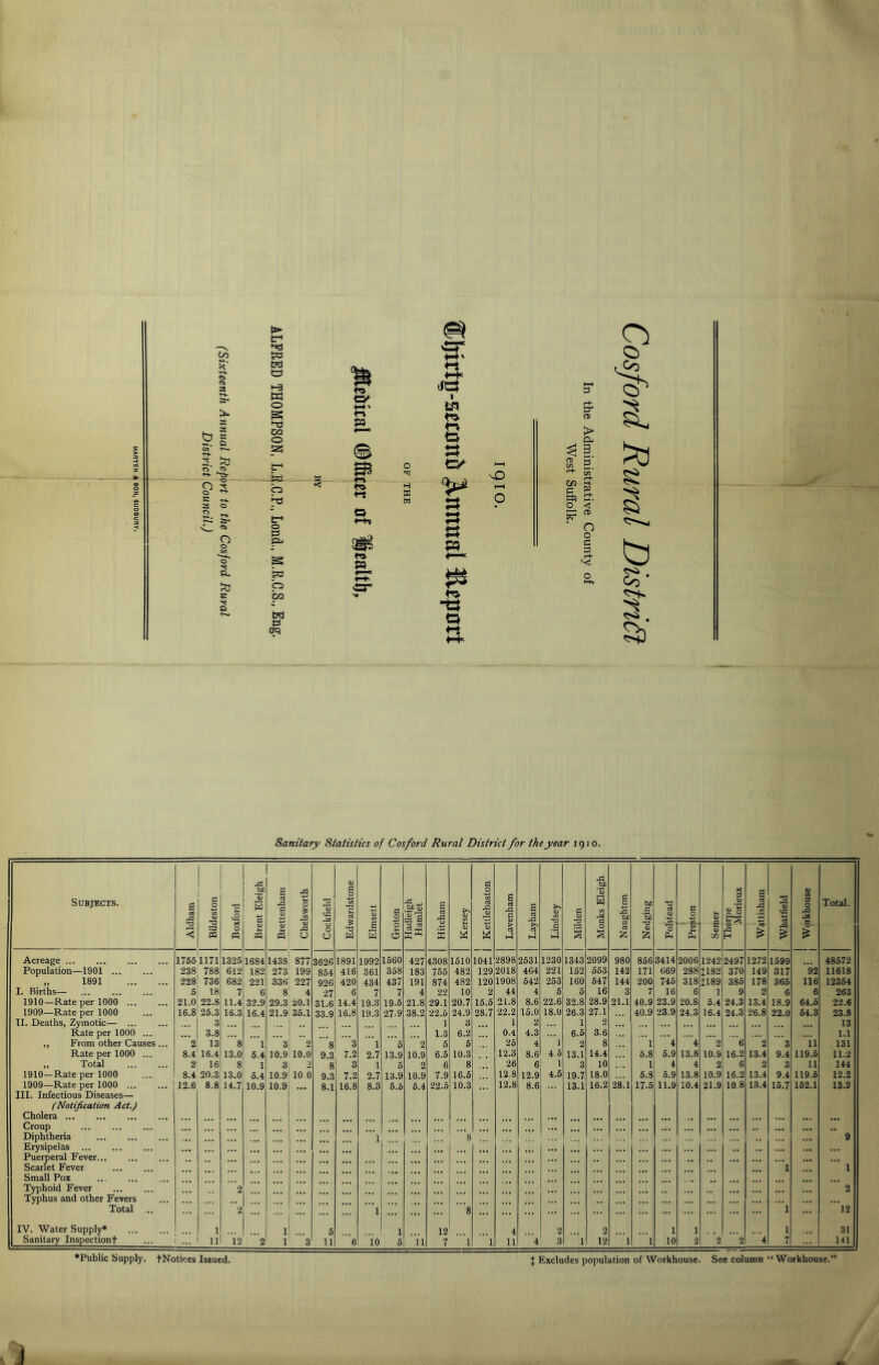 Co X s 5 I in ^ ^ . s. 5+ ►§- I S ^ S O ~ S' < O l*» f &a t?d t) W o S •Td CO o tzi t-^ .id o hd o P pu « c> EP o 02 t?d P aq o H X w •cr iC^ t—( O t-H o 3 3 (T> CO 3 tt? o Sanitary Statistics of Cos ford Rural District for the year 1910. Subjects. Aldham Bildeston B oxford 1 Brent Eleigh Brettenham Chelsworth Cockfield Edwardstone Elmsett Groton Hadleigh Hamlet Hitcham | Kersey Kettlebaston Lavenham Layham Lindsey Milden Monks Eleigh Naughton 1 Nedging [ Polstead \ Prefeton Semer Thorpe Morieux Wattisham Whatfield 0 v> S 0 rd -2 O' Total. Acreage 1765 n71 1325 1684 1438 877 3626 1891 1992 1560 427 4308 1510 1041 2898 2631 1230 1343 2099 980 856 3414 2006 1242 2497 1272 1599 48572 Population—1901 238 788 612 182 273 199 854 416 361 358 183 755 482 129 2018 464 221 152 553 142 171 669 288 tI82 370 149 317 92 11618 „ 1891 I. Births— 228 736 682 221 336 227 926 420 434 437 191 874 482 120 1908 542 253 160 547 144 200 746 318 1189 385 178 365 116 12354 5 18 7 6 8 4 27 6 7 7 4 22 10 2 44 4 5 5 16 3 7 16 6 1 9 2 6 6 263 1910—Rate per 1000 21.0; 22.8 11.4 32.9 29.3 20.1 31.6 14.4 19.3 19.6 21.8 29.1 20.7 15.5 21.8 8.6 22.6 32.8 28.9 21.1 40.9 23.9 20.8 5.4 24.3 13.4 18.9 64.6 22.6 1909—Rate per 1000 16.8! 26.3 16.3 16.4 21.9 35.1 33.9 16.8 19.3 27-9 38.2 22.6 24.9 28.7 22.2 15.0 18.0 26.3 27.1 40.9 23.9 24.3 16.4 24.3 26.8 22.0 64.3 23.8 II. Deaths, Zymotic— ... 3 1 3 1 2 1 2 13 Rate per 1000 ... 3.8 . « 1.3 6.2 0.4 4.3 6.5 3.6 1.1 ,, From other Causes ... 2 13 8 1 3 2 8 3 1 6 2 5 6 26 4 1 2 8 1 4 4 2 6 2 3 ii 131 Rate per 1000 ... 8.4 16.4 13.0 5.4 10.9 10.0 9.3 7.2 2.7 13.9 10.9 6.5 10.3 12.3 8.6 4.0 13.1 14.4 6.8 5.9 13.8 10.9 16.2 13.4 9.4 119.6 11.2 ,, Total 2 16 8 1 3 2 8 3 1 5 2 6 8 26 6 1 3 10 1 4 4 2 6 2 3 11 144 1910—Rate per 1000 8.4 20.3 13.0 5.4 10.9 10 0 9.3 7.2 2.7 13.9 10.9 7.9 16.5 12.8 12.9 4.5 19.7 18.0 6.8 5.9 13.8 10.9 16.2 13.4 9.4 119.5 12.2 1909—Rate per 1000 III. Infectious Diseases— (Notification Act.) Cholera 12.6 8.8 14.7 10.9 10.9 8.1 16.8 8.3 6.5 6.4 22.5 10.3 12.8 8.6 13.1 16.2 28.1 17.5 11,9 10.4 21.9 10.8 13.4 15.7 162.1 13.2 Croup ... • •• Diphtheria 1 8 9 Erysipelas Pueroeral Fever Scarlet Fever Small Pox ... ’1 1 Typhoid Fever Typhus and other Fevers 2 2 Total ... 2 1 8 1 12 IV. Water Supply* 1 1 5 1 12 4 2 2 1 1 1 31 Sanitary Inspectionf ... 11 12 2 1 3 11 6 10 5 11 7 1 1 11 4 3 1 12 1 1 10 2 2 2 4 7 141 •Public Supply. fNotices Issued. J Excludes population of Workhouse. See column “ Workhouse.”