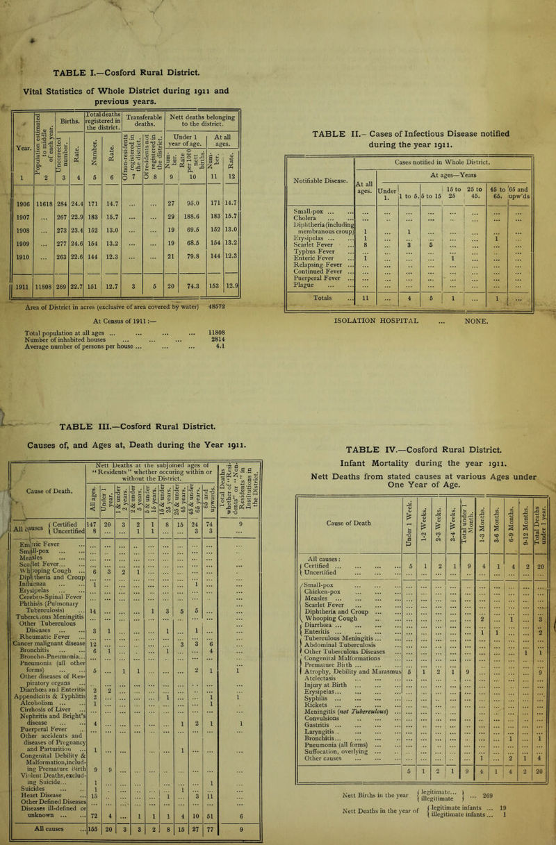 TABLE I.—Cosford Rural District. Vital Statistics of Whole District during 1911 and previous years. ! Year. 1 Population estimated ^ to middle of each year. Births. Total deaths registered in the district. Transferable deaths. Nett deaths belonging to the district. Uncorrected “ number. <U 4 cn Number. a> Rate. Ofnon-residents ^ registered in the district. Ofrejidents not 00 registered in the district. Under 1 year of age. At aU ages. Num- her. O o ^ ■c3 rH <U HH o ^ Oh 10 11 6 rt 12 1906 11618 284 24.4 171 14.7 27 95.0 171 14.7 1907 267 22.9 183 15.7 ... 29 188.6 183 15.7 1908 273 23.4 152 13.0 19 69.6 152 13.0 1909 277 24.6 154 13.2 19 68.6 154 13.2 1910 263 22.6 144 12.3 21 79.8 144 12.3 I 1911 11808 269 22.7 151 12.7 3 6 20 74.3 163 12.9 Area of District in acres (exclusive of area covered by water) 48672 At Census of 1911:— Total population at all ages ... ... ... ... 11808 Number of inhabited houses ... ... ... 2814 Average number of persons per house ... ... ... 4.1 TABLE II.- Cases of Infectious Disease notified during the year igii. Cases notified in Whole District. Notifiable Disease. At all ages. At ages—Years Under 1. 1 to 6. 5 to 15 16 to 25 25 to 45. 45 to 65. 65 and upw’ds Small-pox ... Cholera Diphtheria (including ... ... membranous croup) 1 1 ... Erysipelas ... 1 ... 1 .Scarlet Fever 8 3 5 Typhus Fever ... Enteric Fever i 1 Relapsing Fever ... Continued Fever ... Puerperal Fever ... ■ ... Plague Totals 11 ■' - - 4 5 1 1 ISOLATION HOSPITAL ... NONE. TABLE III.—Cosford Rural District. Causes of, and Ages at, Death during the Year igii. TABLE IV.—Cosford Rural District. Nett Deaths at the subjoined ages of “Residents” whether occuring within or a; O ^ n S 3 T without the District. ij Cause of Death. AU ages. Under 1 year. 1 & under 2 years. 2 Sc under 6 years. 5 & under 15 years. | 16 & under 25 years. 25 & under 45 years. 45 & under 65 years. 65 and upwards. Total D( whether of dents” or Resident Institutic the Dist 1 „ ( Certified 147 20 3 2 1 8 15 24 74 9 All Clauses | uncertified 8 1 1 3 3 Eni^'-ric Fever Sm:j.ll-pox Meiisles Sca.flet Fever Whboping Cough ... Diphtheria and Croup 6 3 2 1 InfluvUiza i 1 Erysipelas Cerebro-Spinal Fever Phthisis (Pulmonary Tuberculosisl Tuberctious Meningitis 14 1 3 5 5 Other Tuberculous Diseases Rheumatic Fever 3 1 1 1 Cancer malignant disease 12 3 3 6 Bronchitis Broncho-Pneumonia... Pneumonia (all other 6 1 ... 1 4 forms) Other diseases of Res- 6 1 1 2 1 1 piratory organs Diarrhoea and Enteritis 2 2 Appendicitis & Typhlitis 2 1 1 1 Alcoholism ... Cirrhosis of Liver Nephritis and Bright’s 1 1 disease 4 1 2 1 1 Puerperal Fever Other accidents and diseases of Pregnancy and Parturition Congenital Debility & 1 1 Malformation,includ- ing Premature Birth 9 9 Violent Deaths,exclud- ing Suicide... 1 1 Suicides 1 1 Heart Disease Other Defined Diseases Diseases ill-defined or 15 ... 1 3 11 unknown 72 4 ... 1 1 1 4 10 51 6 All causes 155 20 3 3 2 8 15 27 77 9 Infant Mortality during the year 1911. Nett Deaths from stated causes at various Ages under One Year of Age. Cause of Death Under 1 Week. 1-2 Weeks. j 2-3 Weeks. 3-4 Weeks. Total under 1 .Month. 1-3 Months. II n 3-6 Months. 6-9 Months. 9-12 Months. Total Deaths under 1 year. All causes: 1 Certified ... (Uncertified 5 1 2 1 9 4 1 4 ... 2 20 /Small-pox Chicken-pox 1 Measles 1 Scarlet Fever Diphtheria and Croup Whooping Cough 1 Diarrhoea (Enteritis ... ( Tuberculous Meningitis ... 1 Abdominal Tuberculosis 1 Other Tuberculous Diseases ; Congenital Malformations ) Premaiure Birth ... 1 Atrophy, Debility and Marasmus Atelectasis ... Injury at Birth Erysipelas Syphilis Rickets ... ... Meningitis (not Tuberculous) ... Convulsions .. Gastritis Laryngitis.. Bronchitis... Pneumonia (all forms) Suffocation, overlying ... Other causes 5 1 2 1 9 2 i i' i 1 1 2 i 1 3 2 1 9 i i 5 1 2 ! 1 1 9 4 1 4 2 20 } ... 269