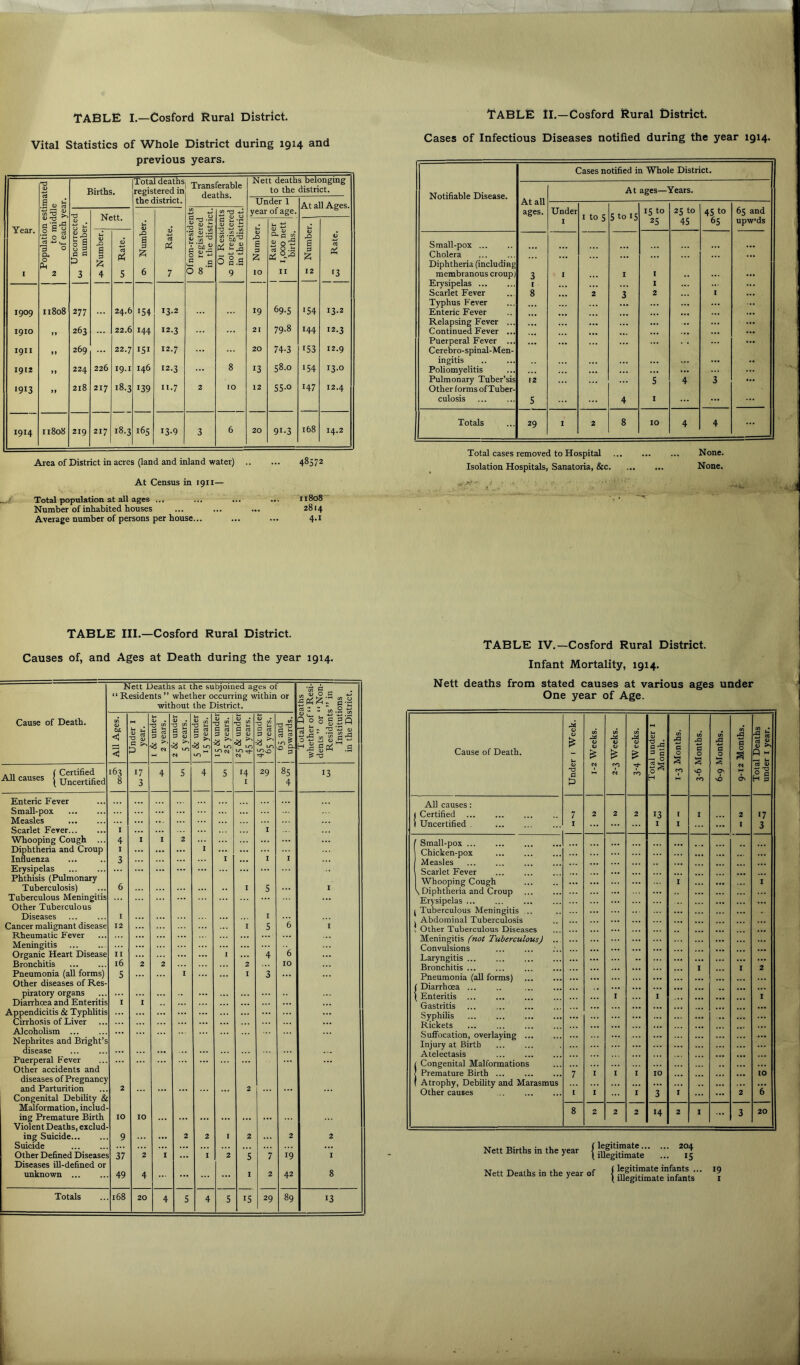 Table I.—Cosford Rural District. Vital Statistics of Whole District during 1914 and previous years. Births. Total deaths registered in the district. Transferable Nett deaths belonging to the district. istims Idle year. Under 1 At all Ages. Nett. <A • w .J year of age. Year. s 3 fj Uncorrectei number. Rate. d ‘C 1) <L) >- a .2 ® .n 0 0 •*-' vm 9 0 Q. 0 Ph C 0 S p Rate. a 3'm s g ji- tS c ol.s Numbei Rate p< 1,000 ne births. Numbe Rate. « 2 3 4 5 6 7 0 8 9 10 II 12 '3 1909 II808 277 24.6 '54 13-2 19 69-5 '54 13-2 1910 >> 263 22.6 144 12.3 21 79.8 144 12.3 1911 n 269 22.7 151 12.7 20 74-3 153 12.9 1912 n 224 226 19.1 146 12.3 8 13 58.0 154 13.0 1913 It 218 217 18.3 139 11.7 2 10 12 55-0 147 12.4 1914 11808 219 217 18.3 165 13-9 3 6 20 91-3 168 14.2 Area of District in acres (land and inland water) 48572 Area of District in acres (land and inland water) 48572 At Census in 1911— Total population at all ages ... ... ... ... 11808 Number of inhabited houses ... ... ... 2814 Average number of persons per house... ... ... 4-i Table il.—Cosford Rural District. Cases of Infectious Diseases notified during the year 1914. Cases notified in Whole District. Notifiable Disease. At all ages. At ages—Years. Under I I to 5 5 to 15 15 to 25 25 to 45 45 to 65 65 and upw’ds Small-pox ... ... Cholera Diphtheria (including ... ... ... membranous croup) 3 I I I ... Erysipelas I I Scarlet Fever 8 2 3 2 I Typhus Fever ... ... ... Enteric Fever ... ... ... ... Relapsing Fever ... • •• ... Continued Fever ... ... ... ... Puerperal Fever ... Cerebro-spinal-Men- ... ... ... ... ingitis ... .. Poliomyelitis ... ... ... Pulmonary Tuber’sis Other forms of Tuber- 12 5 4 3 culosis 5 ... 4 I ... Totals 29 I 2 8 10 4 4 Total cases removed to Hospital None. Isolation Hospitals, Sanatoria, &c None. I TABLE III.—Cosford Rural District. Causes of, and Ages at Death during the year 1914. Cause of Death. Nett Deaths at the subjoined ages of “ Residents” whether occurring within or without the District. lotal Deaths whether of “Resi- dents ” or “Non- Residents ” in Institutions in the District. All Ages. Under l year. I 6c under 2 years. 2 6c under 5 years. 5 & under 15 years. V * a ^ P <v 25 & under 45 years. 9 ^ 2 P <D I 65 and 1 upwards. A11 ...... ( Certified 163 17 4 5 4 5 14 29 85 13 All causes (uncertified 8 3 I 4 Enteric Fever Small-pox Measles Scarlet Fever I I Whooping Cough ... 4 I 1 2 Diphtheria and Croup I ... 1 Influenza 3 I I I Erysipelas Phthisis (Pulmonary Tuberculosis) 6 I 5 1 Tuberculous Meningitis Other Tuberculous Diseases I I Cancer malignant disease 12 I 5 6 I Rheumatic Fever Meningitis ... Organic Heart Disease II I 4 6 Bronchitis 16 2 2 2 10 Pneumonia (aU forms) 5 I I 3 Other diseases of Res- piratory organs Diarrhoea and Enteritis I I ... Appendicitis & Typhlitis ... Cirrhosis of Liver Alcoholism ... Nephrites and Bright’s disease ... Puerperal Fever Other accidents and diseases of Pregnancy and Parturition 2 2 ... Congenital Debility & Mdformation, includ- ing Premature Birth 10 10 ... ... ... ... Violent Deaths, exclud- ing Suicide 9 2 2 I 2 2 2 Suicide ... ... Other Defined Diseases 37 2 I ... I 2 5 7 19 I Diseases iU-defined or unknown 49 4 ... I 2 42 8 Totals 168 20 4 5 4 5 15 29 89 13 TABLE IV.—Cosford Rural District. Infant Mortality, 1914. Nett deaths from stated causes at various ages under One year of Age. Cause of Death. Under i Week. 1-2 Weeks. (/) 1) <v fp N (A <u Total under l Month. 1-3 Months. 3-6 Months. 6-9 Months. 9-12 Months. Total Deaths under i year. All causes: 1 Certified 7 2 2 2 13 I I 2 '7 1 Uncertified . I ... I I ... I 3 1' Small-pox ... Chicken-pox I Measles ' Scarlet Fever ... ... Whooping Cough I • •• 1 \ Diphtheria and Croup Erysipelas ... ... 1 Tuberculous Meningitis ... ... j Abdominal Tuberculosis ... ‘ Other Tuberculous Diseases Meningitis (not Tuberculous) ... ... Convulsions ... ... ... Laryngitis ... ... Bronchitis ... I I 2 Pneumonia (aU forms) ( Diarrhoea ... ... \ Enteritis I I ... I Gastritis ... Syphilis Rickets ... Suffocation, overlaying ... Injury at Birth Atelectasis ... j Congenital Malformations 1 Premature Birth 7 I 1 I 10 ... 10 ( Atrophy, Debility and Marasmus ... ... ... Other causes .. t I I 3 I ... 2 6 8 2 2 2 14 2 I ... 3 20 Nelt Births in Iht year { N«. Deaths in the y.„ of { g'SetSfis' - 1