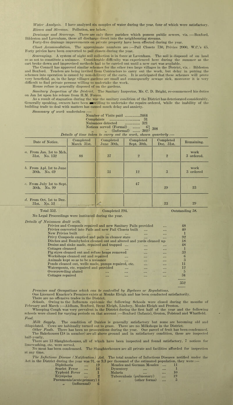 Rivers and Streams. Pollution, see below. Drainage and Sewerage. Tiiere are only three parishes which possess public sewers, viz. :—Boxford, Bildeston and Lavenhain, these all discharge direct into the neighbouring streams. Forty-five drainage improvements on private pi-operty have been effected during the year. Closet Accommodation. The approximate numbers are :—Pail Closets 730, Privies 2000, W.C.’s Go. Forty privies have been converted to pail closets dui'ing the year. Scavenging. A system of night soil collection is in force at Lavenham. The soil is disposed of on land so as not to constitute a nuisance. Con.sideraf)le difficulty was experienced here during the summer as the cart broke down and improvised methods had to he carried out until a new cart was available. The Council has approved similar schemes for tlie other two large villages in the District, viz. : Bildeston and Boxford. Tenders are being invited from Contractors to carry out the work, but delay in puking the schemes into operation is caused by non-delivery of the carts. It is anticipated that these schemes will prove very beneficial, as, in the large villages gardens are small and consequently sewage sick, moreover it is vei'y difficult to find private persons willing to undertake the work. House refuse is generally disposed of on the gardens. Sanitary Inspection of the District. The Sanitary Inspector, Mr. C. D. Bright, re-commenced his duties on Jan 1st upon his release from H.M. Forces. As a result of stagnation during the war the sanitary condition of the District has deteriorated considerably. Generalise speaking, owners have been JB«willing to undertake the repairs ordered, Avhile the inabilitje of the building trade to deal with matters has caused much delas and anxietje. Summary of ivork undertaken :— Number of Visits paid ....2464 Complaints .... 31 N uisances detected .... 321 Notices served (Formal) 6 „ ,, (Informal) .. .... 302 Details of time taken to carry out the work, shown quarterly :— Date of Notice. Completed March 31st. Completed .June .30th. Completed Sept. 30th. Completed Dec. 31st. Remaining. a. From Jan. 1st to Mch. work 31st. No. 132 88 37 2 2 3 ordered. h. From Apl. 1st to June work 30th. No. 69 51 .12 3 3 ordered c. From July 1st to Sept. 47 30th. No. 99 29 23 d. From Oct. 1st to Dec. 31st. No. 52 > ■ 23 29 Total 352. Completed 294. Outstanding 58. No Legal Proceedings were instituted during the year. Details of Nuisances dealt with. Privies and Cesspools repaired and new Sanitary Pails provided Privies converted into Pails and neAv Pail Closets built New Privies built Privy Cesspools emptied and pails in cleaner state Ditches and Bumbyholes cleaned out and altered and yards cleaned up Drains and sinks made, repaired and trapped ... Cottages cleansed Pig styes cleaned out and refuse heaps removed Workshops cleaned out and repaired Animals kept so as to be a nuisance Ponds cleaned out, wells made, pumps repaired, etc. Waterspouts, etc. repaired and provided Overcrowding abated Cottages repaired 48 40 1 92 18 48 1 33 G 3 11 12 5 34 352 Premises and Occupations ivhich can he controlled hy Byelau'S or Regulations. One Licenced Knacker’s Premises exists at Monks Eleigh and has been conducted satisfactorily. There are no offensive trades in the District. Schools. Owing to the Influenza ejDidemic the following Schools were closed during the months of Fel)ruary and March :—Aldham, Boxford, Brent Eleigh, Lindsey, Monks Eleigh and Preston. Whooping Cough was very prevalent in the District during the first half of the year and the following schools were closed for varying periods on that account :—Boxford (Infants), Groton, Polstead and Whatfield. Food. Milk Supply. The condition of Dairies is generally satisfactory but some are becoming old and dilapidated. Cows are habitually turned out to graze. There are no Milkshops in the District. Other Foods. There has been no prosecutions during the year. One parcel of fruit has been condemned. The Bakehouses (18 in number) are all above ground and in satisfactory condition, these are inspected half-yearly. There are 13 Slaughterhouses, all of which have been inspected and found satisfactory, 7 notices for limewashing, etc. were served. No meat has been condemned. The Slaughterhouses are all private and facilities afforded for inspection at any time. The Infectious Disease (Notification) Act. The total number of Infectious Diseases notified under tlie Act in the District during the year was 91, or 9.3 per thousand of the estimated population, they were:— Diphtheria 19 Measles and German Measles .... 11 Scarlet Fever 16 Dysentery 1 Typhoid Fever .... 1 Malaria 10 Erysipelas 2 Tuberculosis (pulmonary) 19 Pneumonia (acute primary) 1 „ (influenzal) 6 „ (other forms) 5