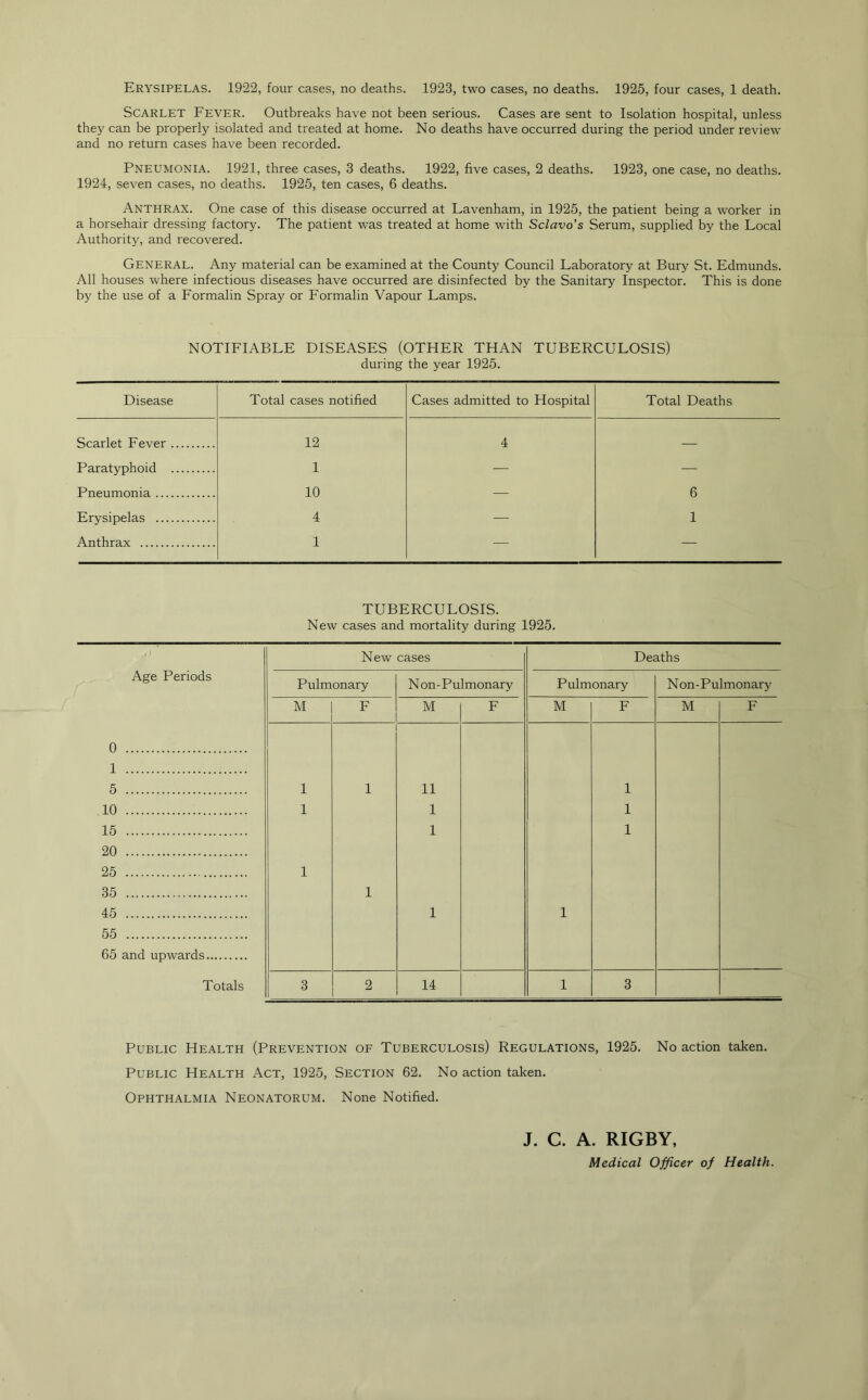 Erysipelas. 1922, four cases, no deaths. 1923, two cases, no deaths. 1925, four cases, 1 death. Scarlet Fever. Outbreaks have not been serious. Cases are sent to Isolation hospital, unless they can be properly isolated and treated at home. No deaths have occurred during the period under review and no return cases have been recorded. Pneumonia. 1921, three cases, 3 deaths. 1922, five cases, 2 deaths. 1923, one case, no deaths. 1924, seven cases, no deaths. 1925, ten cases, 6 deaths. Anthrax. One case of this disease occurred at Lavenham, in 1925, the patient being a worker in a horsehair dressing factory. The patient was treated at home with Sclavo’s Serum, supplied by the Local Authority, and recovered. General. Any material can be examined at the County Council Laboratory at Bury St. Edmunds. All houses where infectious diseases have occurred are disinfected by the Sanitary Inspector. This is done by the use of a Formalin Spray or Formalin Vapour Lamps. NOTIFIABLE DISEASES (OTHER THAN TUBERCULOSIS) during the year 1925. Disease Total cases notified Cases admitted to Hospital Total Deaths Scarlet Fever 12 4 — Paratyphoid 1 — — Pneumonia 10 — 6 Erysipelas 4 — 1 Anthrax 1 — — TUBERCULOSIS. New cases and mortality during 1925. New cases Deaths Age Periods Pulmonary Non-Pulmonary Pulmonary N on - P ulmonary M F M F M F M F 0 1 5 1 1 11 1 10 1 1 1 15 1 1 20 25 35 45 55 65 and upwards 1 1 1 1 Totals 3 2 14 1 3 Public Health (Prevention of Tuberculosis) Regulations, 1925. No action taken. Public Health Act, 1925, Section 62. No action taken. Ophthalmia Neonatorum. None Notified. J. C. A. RIGBY, Medical Officer of Health.