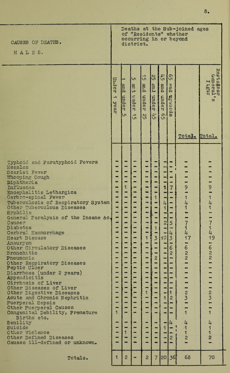 8 Deaths at the Sub- ■ 1 joined ages Of Residents” whether CAUSES OP DEATHS. occurring in or beyond district. M A L E S 0 w CD ro -p- CTq a Kj] Ol Oi vji a H- M h- ^4 P D Cn o § B § j § ■0 P H- CD (S- OQ 4 4 Oj Cu 1 D. Qj P P P 4 H 4 p; P ^ 1 c H p P P P f P W << Cli G< P. Dj I Dj CD CD CD CD 1 CD CD Q 4 4 4 4 4 4 pj -P- cr\ CQ VJI VJ1 Ul VU! Tota3L* Total. TiT^^oicl. and Paratyphoid Fevers 1 Measles — 1 1 — Scarlet Fever •** — ■ ** *“ , i — — Whooping Cough — — : - - - - - Biphtheria “ — j f “ — - mm — Influenza -* i, ; — ; •* 1 [7 9 9 Encephalitis Lethargica - 1mm ! “ / - Gerhro-spinal Fever ■ — : ^ 1 - 1 1 Tuberculosis of Respiratory System mk — mi. ^ - 4 — 4 4 Other Tuberculous Diseases : - - - 1 — ■ i 1, Sj^Dhilis - — u •Wi ‘ ( — —• - iM. - General Paralysis of the Insane &c^ ■ *“ — mm ~: - mm. - Cancer — mm 2 5 7 7 Diabetes — ■ mm [ 1 mm Kfm i ‘ 1, Gerbral Haemorrhage •k mm mm : I ** — 4 4 4 Heart Disease - — — 1 3 10 3 17 19 Aneurysm — — — , — ! — — — — Other Circulatory Diseases - — — t — ' — 6 6 6 Bronchitis — -* - : F *“ - 2 2 2 Pneumonia - — — — 2 -- ~ 2 2 Other Respiratory Diseases - . - . - — — — — — — Peptic Ulcer . — — — — — — — — Diarrhoea (under 2 years) - — -: ? mm -• - - - Appendicitis — — Cirrhosis of Liver •- ' —■ — — ~ — — Other Diseases of Liver — ; — ; - I — — — — Other Digestive Diseases — — 1 L ^ - 1 2 2 Acute and Chronic Nephritis — ■ -• ’ - 1 2 3 3 Puerperal Sepsis — — ■ — — i - — — \ mm - Other Puerperal Causes — — ■ — — — — Congenital Debilityj Premature 1 — , ~ - - - — 1 1 Births etc-o Senility — — — - - - 4 4 4 Suicide - ■■ — mm — 1 — 1 Other Violence — 1 - — — — 1, Other Defined Diseases — — - - - - 2 2 2 Causes ill-defined or unknown. mm •• •• •• -