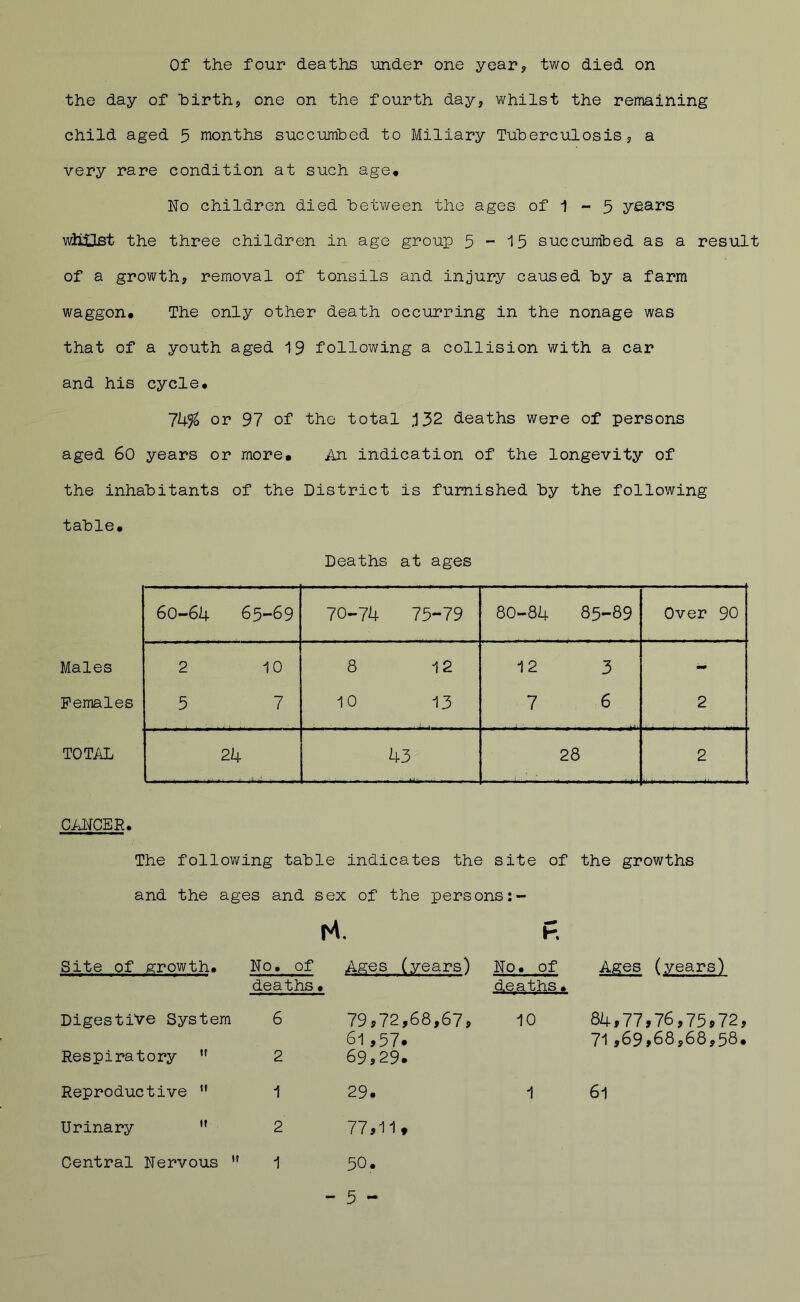 Of the four deaths under one year? two died on the day of hirthj one on the fourth day, whilst the remaining child aged 5 months succumbed to Miliary Tuberculosisj a very rare condition at such age* No children died between the ages of 1 - 5 years whilst the three children in age group 5-15 succumbed as a result of a growth, removal of tonsils and injury caused by a farm waggon* The only other death occurring in the nonage was that of a youth aged 19 following a collision with a car and his cycle* ~!k% or 97 of the total ,132 deaths were of persons aged 60 years or more. An indication of the longevity of the inhabitants of the District is furnished by the following table* Deaths at ages 60-64 65-69 70-74 75-79 80-84 85—89 Over 90 Males 2 10 8 12 12 3 - Females 5 7 10 13 7 6 2 TOT/iL 24 43 28 2 CANCER. The following table indicates the site of the growths and the ages and sex of the persons:- M. K Site of growth. No. of Ages (years) 0 • 0 Ages (years) deaths• deaths. Digestive System 6 79,72,68,67, 10 84,77,76,75,72, 61,57. 71 569,68,68,58. Respiratory  2 69,29. Reproductive ” 1 29. Urinary ” 2 77,11 tf 61 - 5