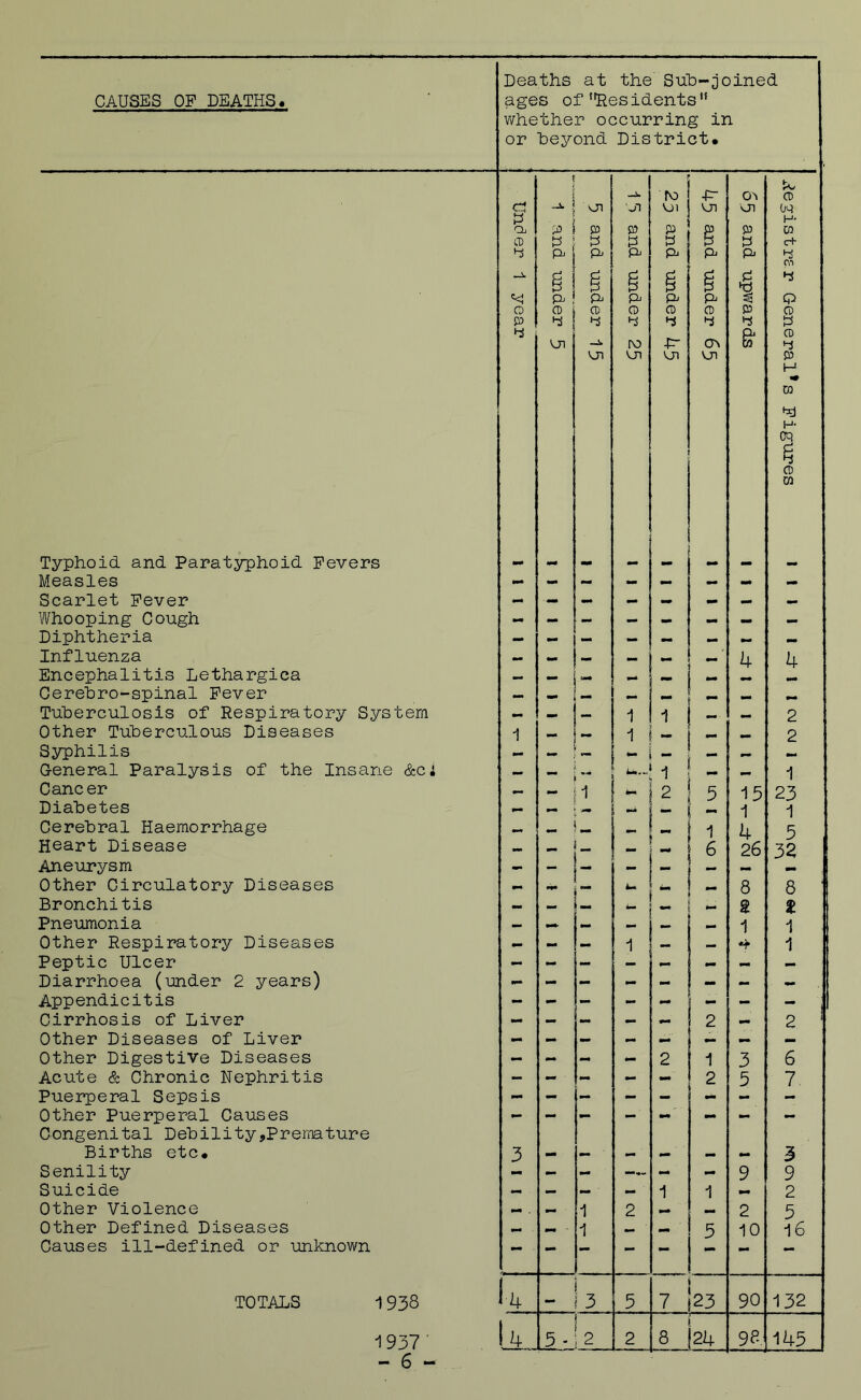 CAUSES OF DEATHS Deaths at the Suh-joined ages ofResidents whether occurring in or heyond District* a ! : ro ■r 0^ G VJ) vJI Oq P ) H- Cb p ! p p p P P CD P p p P c+ 4 p^l p^ p^ P^ g g g g P p ^ I P P p P p pj P^ p^ p- p o CD G CD G G P G p 4 P P P P On -FT 0^ & G P oi P H <* 0) H- cq G m Typhoid and Paratjrphoid Fevers Measles - - - - Scarlet Fever Whooping Cough Diphtheria Influenza Encephalitis Lethargies - - .. ' : 4 4 Cere'bro‘-spinal Fever — tm Tuberculosis of Respiratory System — 1 1 — 2 Other Tuberculous Diseases 1 1 HH 2 Syphilis ..I *- _ mm General Paralysis of the Insane &ci i .. 1 Caneer 1 2 5 i5 23 Diabetes mm 1 1 Cerebral Haemorrhage •>* .. 1 4 5 Heart Disease Aneurysm — - - 6 26 32 Other Circulatory Diseases 9m **• *- 8 8 Bronchitis - *- •H *- 2 2 Pneumonia — 1 1 Other Respiratory Diseases — 1 .Hi *r 1 Peptic Ulcer Diarrhoea (under 2 years) Appendicitis •Hi Cirrhosis of Liver — — — — mm 2 2 Other Diseases of Liver - - — mm HH Other Digestive Diseases — - - - 2 1 3 6 Acute & Chronic Nephritis Puerperal Sepsis Other Puerperal Causes Congenital Debility,Premature mm 2 5 7 Births etc* 3 — » ' .. 3 Senility - mm - - 9 9 Suicide — — — ■ 1 1 *. 2 Other Violence ~. 1 2 — 2 5 Other Defined Diseases — 1 3 10 16 Causes ill-defined or unknown — — — - — TOTALS 1938 I4 3 5 7 23 90 132 1937' l-k. 3 - 2 2 8 CM 98. 145