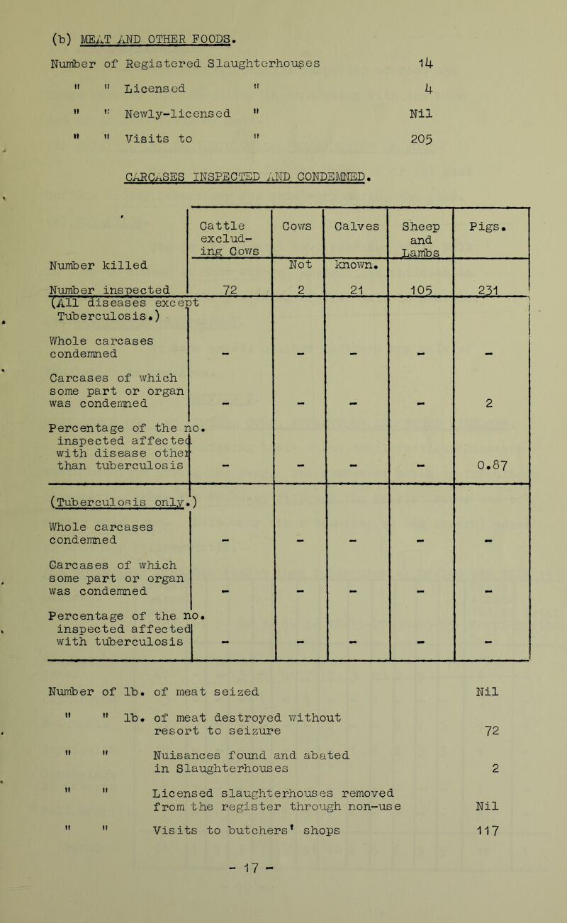 (b) MEAT AND OTHER FOODS. Number of Registered. Slaughterhouses 14 II It Licensed ” 4 II It Newly-licensed.  Nil 11 II Visits to *' 205 CARCi-.SES INSPECTED AND CONDEMNED. 9 Cattle exclud- ing Cows Cows Calves Sheep and Lambs Pigs. Number killed. Number inspected. 72 Not 2 known. 21 105 231 (All diseases except i Tuberculosis*) Whole carcases condemned — — — - — Carcases of which some part or organ was condemned mm mm •*« 2 Percentage of the r inspected affectec with disease othei than tuberculosis .0. . - .. 0.87 (Tuberculosis only. ) Whole carcases condemned — - - - - Carcases of which some part or organ was condemned •m mm mm Percentage of the r inspected affectec viTith tuberculosis LO* - - - - Number of lb. of meat seized Nil II II lb. of meat destroyed without resort to seizure 72 II II Nuisances found and abated in Slaughterhouses 2 II II Licensed slaughterhouses removed from the register through non-use Nil II II Visits to butchers* shops 117 - 17
