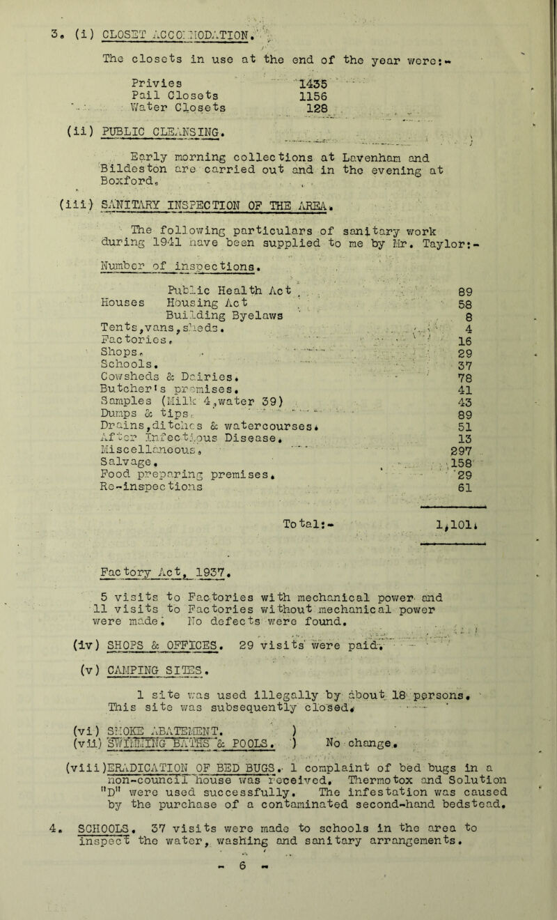 (i ) CLOSET ACCOMMODATION.'.\ The closets in use at the end of the year were:- Privies Pail Closets '-■■■ Water Closets (ii) PUBLIC CLEANSING. 1435 1156 128 Early morning collections at Lavenham and Bildeston are carried out and in the evening at Boxford, (iii} SANITARY INSPECTION OF THE AREA* The following particulars of sanitary work during 1941 nave been supplied to me by Mr. Taylor Number of inspections. Public Health Act 89 Houses Housing Act 58 Building Byelaws 8 Tents,vans,sheds. . . ■. . 1 4 Fac tories. ’ • - 1 :J. - is Shops.* ... - 29 Schools. 37 Cowsheds & Dairies. 78 Buteller > s promises. 41 Samples (Milk 4 /water 39) 43 Dumps oc tips< ‘ ' 89 Drains,ditciics & watercourses* 51 After Infectious Disease, 13 Miscellaneous * 297 Salvage, . - . ,158  Food preparing premises* '29 Re-inspec tions 61 Total:- i 1,101* Factory Act, 1937. 5 visits to Factories with mechanical power' and 11 visits to Factories without mechanical power were made; No defects were found. (iv) SHOPS & OFFICES. 29 visits' were paid-,- (v) CAMPING SITES, i . i 1 site was used illegally by about 18 persons* This site was subsequently closed*' ■ • ;':- (vi) SMOKE ABATEMENT. ) (v 31) SWIMMING BATHSTSc POOLS. ) No change. (vlii ERADICATION OF BED BUGS.' 1 complaint Of bed bugs in a non-councTi house was received. Thermo tox and Solution ”Dn were used successfully. The infestation was caused by the purchase of a contaminated second-hand bedstead. 4. SCHOOLS. 37 visits were made to schools in the area to inspect the water, washing and sanitary arrangements. . /