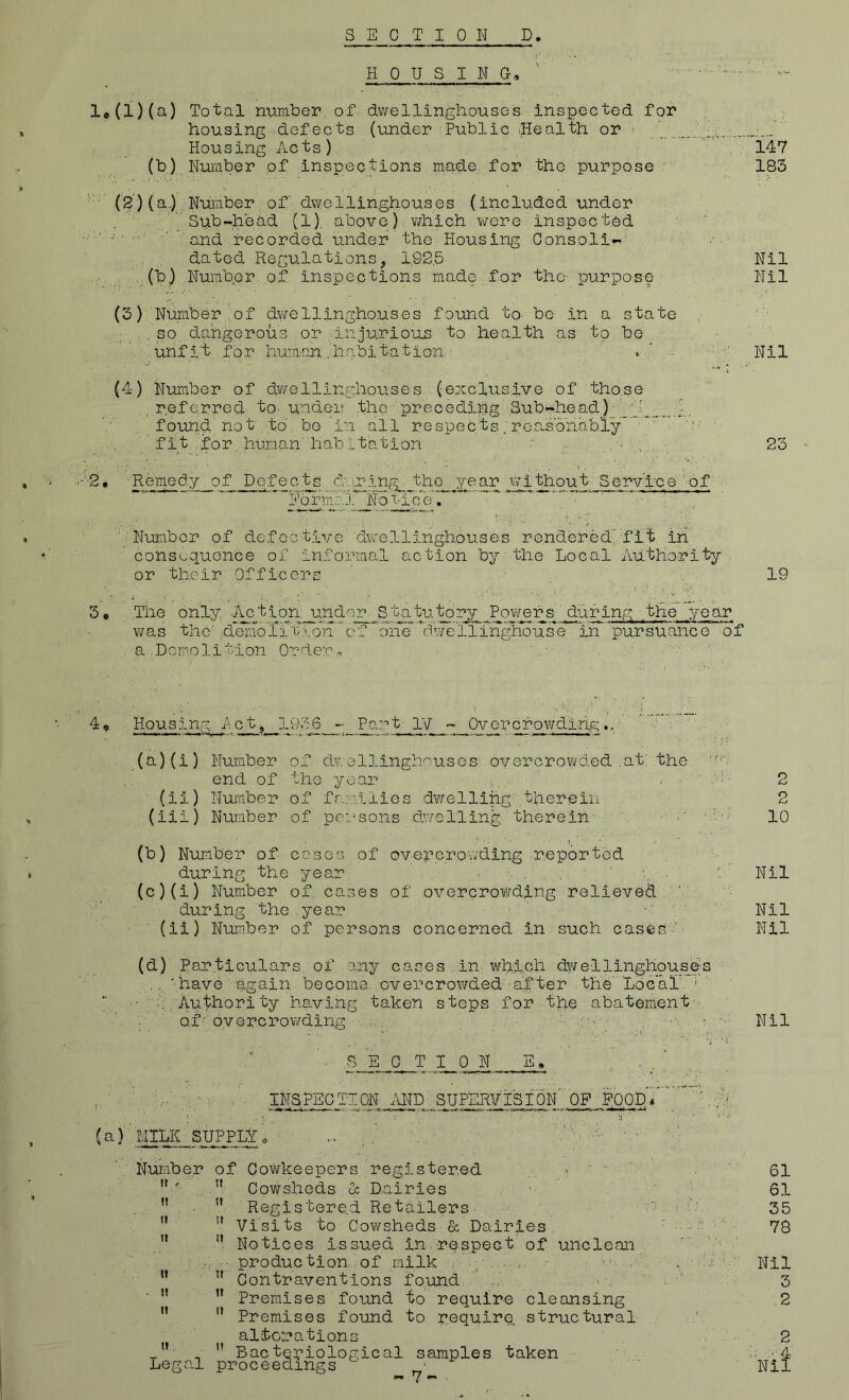 HOUSING, ' i.(i)U) Total number of dwellinghouses inspected for housing defects (under Public health or ■ -. ■ :„.A ' Housing Acts) 147 (b) Number of inspections made for the purpose 183 : (2 ) (a) Number of dwellinghous.es (included under Sub-he ad (1). above) which were inspected ;  and recorded under the Housing Consoli- dated Regulations, 1.92.5 Nil (b.) Number of inspections made for the- purpose Nil (3) Number of dwellinghouses found to- be in a state so dangerous or -injurious to health as to be unf it for human .habitation * ' -- Nil (4) Number of dwellinghouses (exclusive of those referred to- under the preceding Sub-head) g A. found not to bo in all respects ; re as on ably -'v :- fit for.human habitation , 23 2« Remedy of Defects daring^ the year without Service of 1 v ~ Fohtnair No tjcte. . “ Number of defective' 'dwellinghouses rendered fit in consequence of Informal action by the Local Authority or their Officers 19 3 e The only '-Actiojn under Statutory Powers during the year was the' .demoXitioh of 'one ~dwe 11 iKgKous e in pursuance of a Demolition Order, 'a 4« Housing A ct, 19,3 Par t IV - Qv or crowding.. (a) (i) Number of dwellinghouses overcrowded .at the ,re end of the year ■ 2 (ii) Number of families dwelling therein 2 (iii) Number of persons dwelling therein 10 (b) Number of cases of overcrowding reported during the year ;i - 1 Nil (c) (i) Number of, cases of overcrowding relieved during the year Nil (ii) Number of persons concerned in such cases-' Nil (cl) Particulars of any cases in which dwellinghouses ., ’•have again become overcrowded after the Local :A' ■' • -. Authority having taken steps for the abatement* of - overcrowding • . Nil - .8 E G T I O N E. INSPECTION AND SUPERVISION' OF EGOdV ' ' , : (a} 1,1 ILK SUPPLY > ■ ... -'- v' ■ ■' ; Number of Cowkeepe.rs registered . ' 61 n '' .. ” Cowsheds u Dairies . . 61 n -  Registered Retailers ;-mm 35  ” Visits to Cowsheds & Dairies : • ;' 78 n n Notices issued in respect of unclean ■I...; production of milk .- -m A.. , -. •-■- , A •.. • Nil ■ 11 Contraventions found A ' 3  Premises found to require cleansing 2 n Premises found to require structural- alterations 2 X,T A n Bacteriological samples taken 4. Legal proceedings : Nil