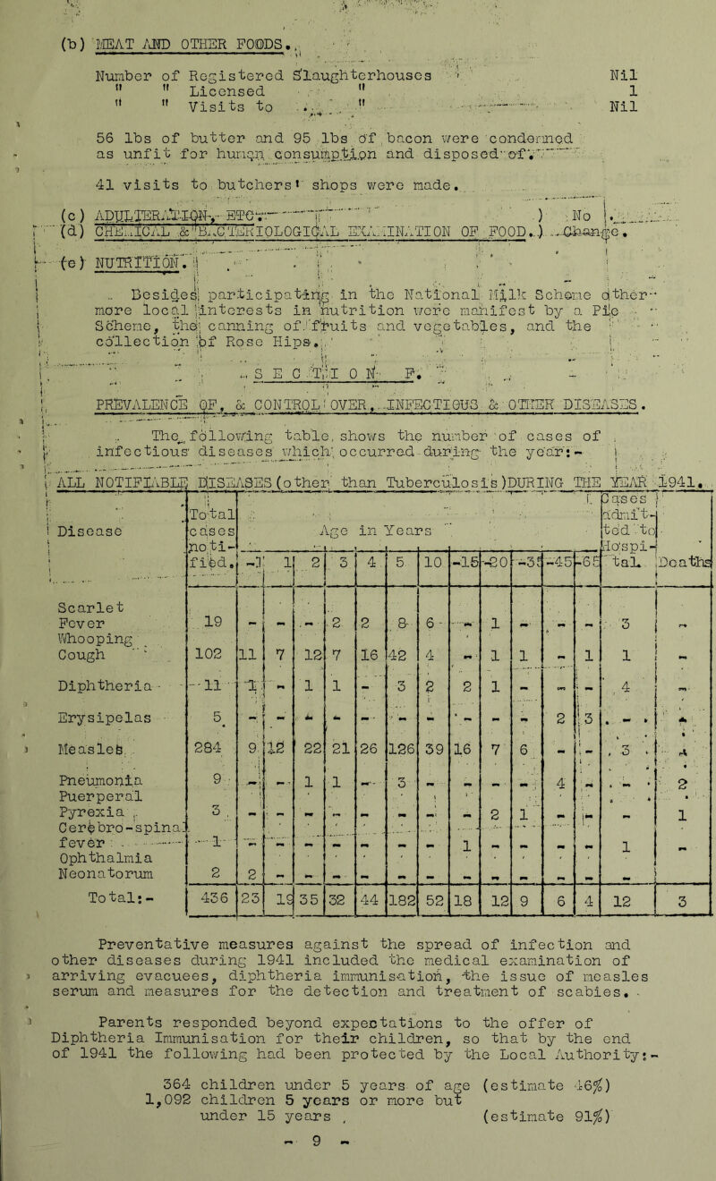 (b) MEAT AMD OTHER FOODS., .... ,m ■ » ■ it Number of Registered. Slaughterhouses ”  Licensed u ” n Vi si ts to . * ■ •-r Nil 1 Nil L....... 56 lbs of butter and 95 lbs df bacon were condemne.d as unfit for hur.ign: consulptipn and disposed-'©! V't'’' ' 41 visits to butchers*' shops wore made. (c) ADimiERAl’L^ii- ET-GV- ~ |ft * ^  ) : No |.b C a) CHEMICAL ■,&1' TEK 10 L 0 GI CAL EXAMINATION OF : FOOD...) Change . (e) NUTRITION^ :i * /' ’ | Besides! participating in the National Milk Scheme either- more local '/interests in nutrition wore manifest by a Pile Scheme, thej canning oflf'fuits and vegetables, and the collection ‘fyf Rose Hips.;, ' 1 k Is ... 'A b M; ■ - V S E 0 T,:i 0 If F. 1 . V( PREVALENCE (j)F, jk CONTROL,' OVER , ..INFECTIOUS A: OTHER DISEASES . .. The^following table, shows the number of cases of , infectious- diseases v/jaich', occurred during- the year:- J ALL NOTIFIABLE DISEASES(other than Tuberculosis)DURING THE TEAR 1941. 9 Disease Total cases ho ti- fibd. . rr~- Age it I. M in lea] ?s r—■'* — Case's \- admit-i ted ■ toj ■ lIo‘sd14 1 2 , 3 4. 5 10 -15 -20 -3E -45 -65 ~ tal*. Deaths | Scarlet Fever . 19 ■ T M 2 2 8- 6- 1 mm 3 Whooping Cough 102 11 . 7 12 7 16 42 4 - - 1 1 mm 1 1 mm . Diphtheria- ■ - --11  T: . 1 1 - 3 2 i- 2 1 - j - ' ,4 Erysipelas ■ 5# ... *. 4m mm ' '•* mm - - 2 ! 3 i ■ 1: -f ' i‘, • f * Measlefe. . 284 9: 12 22 21 26 126 39 16 7 6 j l , 3 V ' i *::: Pneumonia 9-: 9m t. 1 1 ■mm* - •' 3 ■ wm 4 ■ mm . a mm * # - 2 Puerperal Pyrexia ... 3 , ' 1 tmr i-m mm \ 2 1 ' [*• » - * s 1 1 Cer^bro-spinal fever : . • : 1 mm ■ 9m mm 1 mm mm mm mm 1 Ophthalmia Neonatorum 2 2 '9m- ■ •m mm ’ mm mm mm ‘ , Total:- 436 23 IS 35 32 44 182 52 18 12 9 6 4 12 3 Preventative measures against the spread of infection and other diseases during 1941 included the medical examination of arriving evacuees, diphtheria immunisation, the issue of measles serum and measures for the detection and treatment of scabies. • Parents responded beyond expectations to the offer of Diphtheria Immunisation for their children, so that by the end of 1941 the following had been protected by the Local Authority•- 364 children under 5 years of age (estimate 46$) 1,092 children 5 years or more but under 15 years , (estimate 91$)
