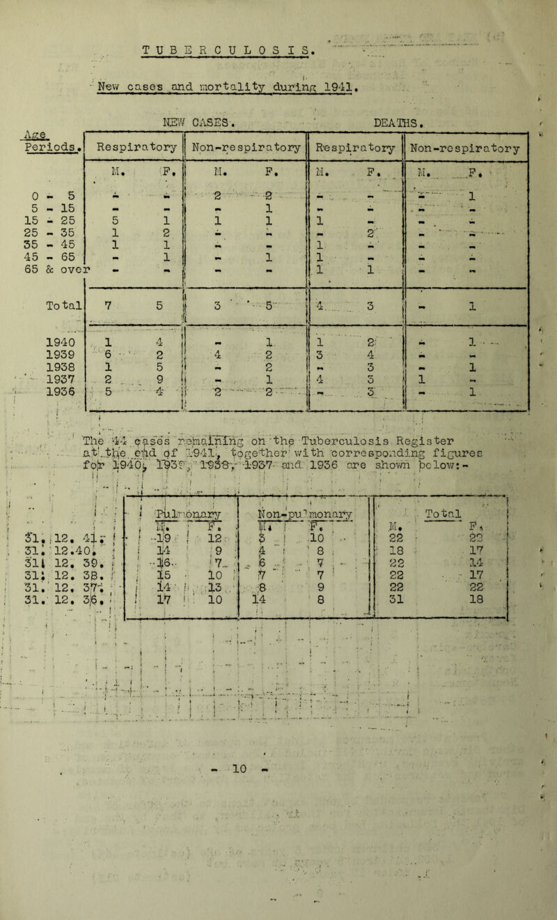 TUBERCULOS IS - New cases and mortality during 1941« NEW CASES. • ’ . DEATHS. The 4;1 e- a sc s ' r.eiiaai'nfng on ' t hp - Tub erculo sis Regis ter at'..t3^e..ejid of T941-, together! with 'corresponding figures f ojr 1940^ l93f. IDSB1957- end. 1936 are shown below:- l J :, »r ;J \5 i ; ; j• • •; ■ ’; j : • * ■ • ! ;j i.Vx-4—^ >f { • i ; , i i ‘ •- f ■■■ - I Pul ! nonary Nonlpu1 monary , i - ■ r Total { i i i m* j Mi \; F. ■ M. F* 51.,12. 4i;- j ' ■ j -19 j 12 : 3 '} 10 22 OO 31•'IS.40* 1 i 14 •9 ,4 -f ‘ 8 s 5 18 17 311 12. 39. f ■ ; -46v ! 7... ' ... 6 ..?• ■■ 22 14 31J 12. 3B. r is lo ; fr 7 ! 22 • • ;• 17 31. 12. 3.7f • j 14' !' . 13.. 8 9 22 22 31. 12. 3,6« ' f 17 !■; 10 ; 14 8 31 18 j . ... !: i ‘ * ! * I r* V f *<