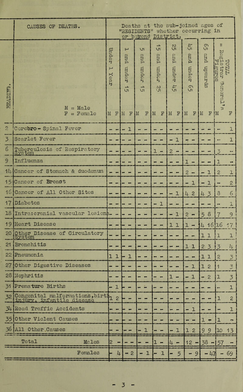 CAUSES OF DEATHS. Deaths at the RESIDENTS” whe or hcyond Dist; 3ub-joined ages ther occurring irict. of in H i M = Male F = Female g o H K P 4 M F H E E O 4 M F U1 p 4 g P^ O 4 U1 M F -i. vjn P 4 E ' c 4 K) M F ro p 4 P g P- 0 4 -P VJI M F ■p* Oi P g p o 4 o^ Ln M F o^ VJ1 p 4 P 4 P 4 & M F II h) o H- KS H- CQ O jq c+ t3 4 P h* o 4 CO. Q o 4 o 4 P H P M F 2 Cei'’ebro~ Spinal Fever - 1 - - - - - - - - mm mm 1 3 6 Scarlet Fever - ~ - - ^ - - - 1 r - - - 1 TuHerculosis of Respiratory 3 vs tern — — — — - - 1 - 2 - - - z — 9 Influenza 3. 14 Cancer of Stomach. & duodenum 2 1 15 16 17 Cancer of Breast - 1 2 Cancer of All Other Sites 4 2 4 3 8 6 Diahetes - 1 18 Intra:cranial vascular lesion - - - - .. - - 1 2 - 5 8 7 9 19 Heart Disease 1 1 1 - 4 16 16 17 1 20 21 Other Disease of Circulatory System 1 1 6 .41 Bronchitis 1 1 2 3 22 Pneumonia 1 1 - 1 — - - ~ .. 1 1 i ^ |2 3 27 Other Digestive Diseases 1 2 jl 3 28 nephritis - - — — 1 - - 1 - 2 1 3 31 Prema'ture Births - 1 — - - — mm mm - - 1 1 32 Congenital malformations,hint .iniurv^ infejitile ^diseas.e. . . . . I 2 M .. 1 2 34 Road Traffic Accidents 35 Other Violent Causes — ~ » .. tm — — 1 - 1 ” .51 All Other Causes - _ VM ttm - 1 - - - 1 1 2 9 9 10 13 Total Males 2 - - - 1 - 4 - 12 - 38 - 57 - Females - 4 - 2 - 1 - 1 - 5 - 9 -41 - 69