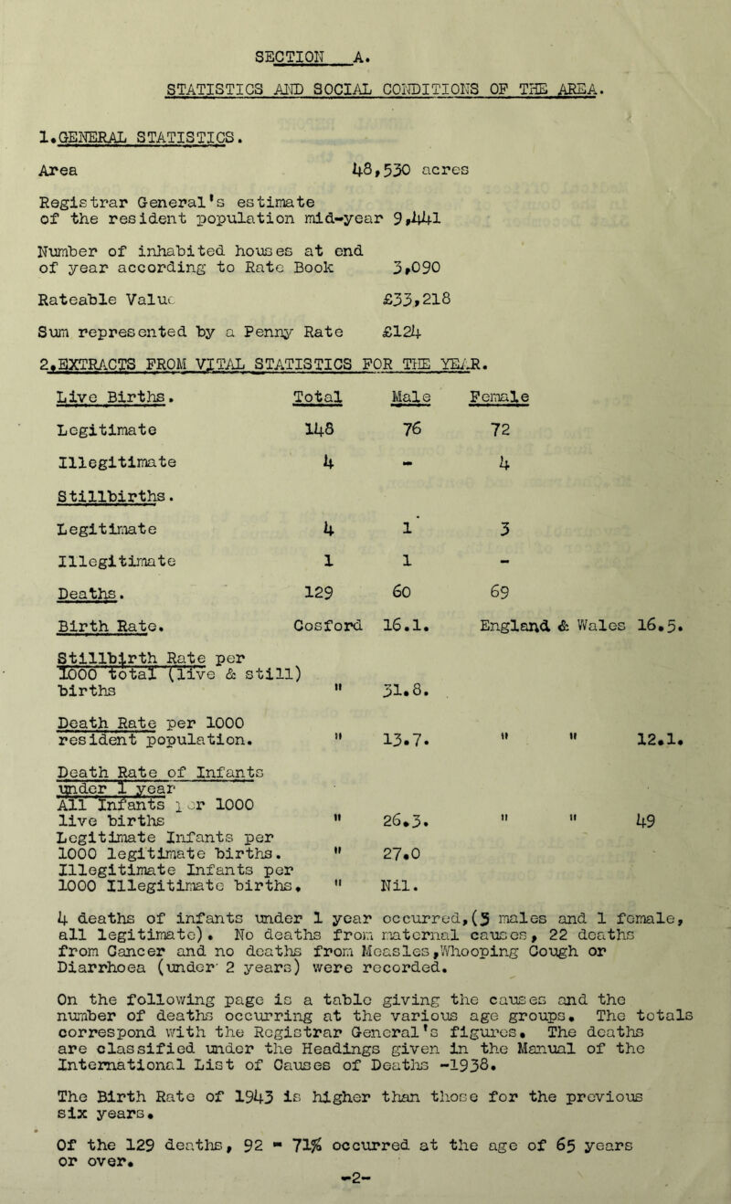 STATISTICS AI'IE SOCIAL CONDITIONS OF THE AREA. ItGENERAL STATISTICS» Area 4S»530 acres Registrar General*s estimate of the resident popula.tion mid-year 3,hh'^ Number of inhabited houses at end of year according to Rate Book 3f090 Rateable Value £33,218 Sum represented by a Penny Rate £124 2,EXTRACTS FROM VITAL STATISTICS FOR THE YE/JR. Live Births. Legitimate Illegitimate Stillbirths. Legitimate Illegitimate Deaths. Birth Rate. Total Male ^ Female 14S 76 72 4 - 4 4 1* 1 1 129 6o Cosford 16.1. 3 69 England & Wales 16.5. Stillbirth Rate per lOOO 'total \ iive &: still) births Death Rate per 1000 resident population. Death Rate of Infants \mdcr 1 year All 'infants i or 1000 live births Legitimate Infants per 1000 legitimate births. Illegitimate Infants per 1000 Illegitimate births. 31.8, 13.7. 26.3. 27.0 Nil. 12.1. ti If 4 deaths of infants under 1 year occurred, (3 males and 1 female, all legitimate). No deaths from mtcrnal causes, 22 deaths from Cancer and no deaths from Measles,Whooping Gough or Diarrhoea (under' 2 years) were recorded. On the following page is a table giving the causes and the n'umber of deaths occurring at the various age groups. The total correspond with the Registrar General*g figures. The deaths are classified under the Headings given in the Manual of the International List of Causes of Deatlis -1938. The Birth Rate of 1943 higher than those for the previoias six years. Of the 129 deaths, 92 *■ 11% occurred at the age of 65 years or over. 2