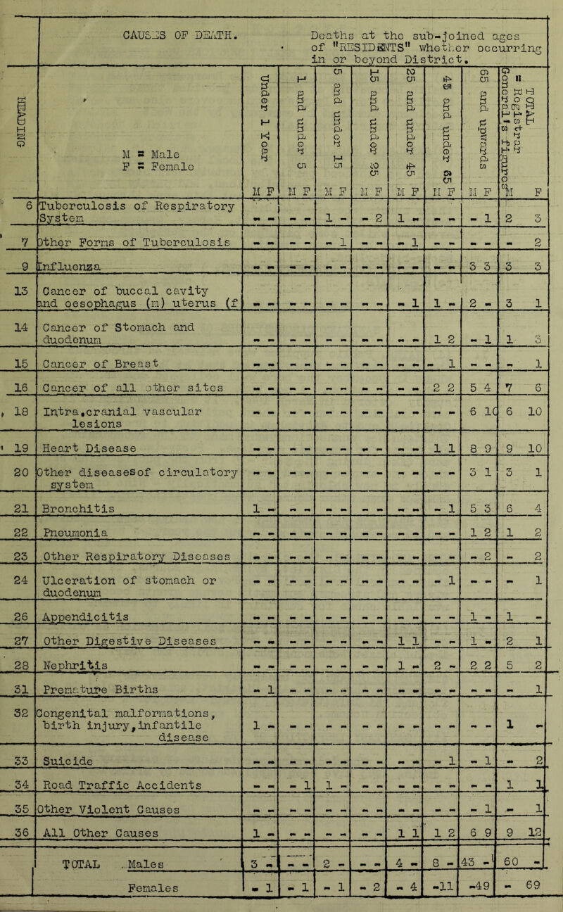 CAUSES OP DSi'iTH. Deaths at the sub-joined ages * of Presidents’* v/hethcr occurring in or beyond District, H P ► MS Male P s Female y pi o 4 H Kj O P y M F H P y pi y y pi o y cm M P oi § Pi pi o y H cn M P H Ol ii y y p- o y 10 cn M P to cn § Pi y y pi o y cn M P 45 and under 65 ^ cn CJl Pi y p y p M M P PJ O II O pd H y o q P 05 H H H* {P* - CQ im M c+ ; y Hj P H* y s y o p ° 6 Tuberculosis of Respiratory- System •• mm mm 1 - • 2 1 « mm mm mm 1 2 3 7 Dther Forms of Tuberculosis 9 Cnfluenza tm mm mm mm mm mm mm- mm mm m mm mm 3 3 3 3 13 Cancer of buccal cavity and oesophagus (m) uterus (f mm mm mm mm mm mm mm mm « 1 1 - 2 3 1 14 Cancer of Stomach and duodenum mm m* •M mm mm mm wm m mm mm 1 2 1 1 3 15 Cancer of Breast mm mm mm mm mm mm mm mm mm mm - 1 mm m 1 16 Cancer of all other sites 2 2 5 4 7 6 , 18 Intra,cranial vascular lesions 6 1C 6 10 * 19 Heart Disease mm mm mm mm mm mm mm mm mm 1 1 8 9 9 10 20 Other diseasesof circulatory system 3 1 3 1 21 Bronchitis 1 - 5 3 6 4 22 Pneumonia mm III 1 2 1 2 23 Other Respiratory Diseases 24 Ulceration of stomach or duodenum 26 Appendicitis mm mm mm mm mm mo mm mm mm mm mo mm 1 m 1 mm 27 Other Digestive Diseases mm mm mm mm om mm mm m 1 1 tm mo 1 m 2 1 28 Nephritis mm mm mm mm mm mm mm mm 1 - 2 • 2 2 5 2 31 Premature Births - 1 32 Congenital malformations, birth injury,infantile disease 1 - X mm 33 Suicide mm mm m mm mm mm mm mmm - 1 mm 1 . mm 2 34 Road Traffic Accidents mm mm - 1 1 - M mm mm mm mm mm mo 1 1,. 35 Other Violent Causes mm mm •i* mm mm mm mm mm m mm mm mm mm 1 .mm 1 ' 36 All Other Causes 1 - 11 1 2 6 9 9 12 TOTAL ...Males 3 «r . 2 •- mm m 4 « 8 «■ 43 J 60 mm Females . 1 •• 1 *» 1 « 2 « 4 -11 -49 mm 69
