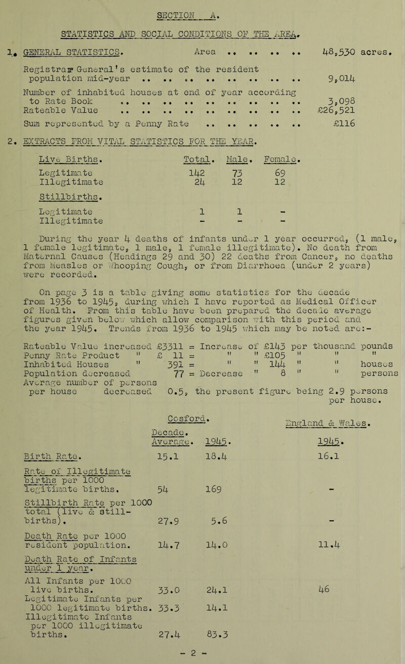 SECTION A. STATISTICS AND SOCIAL CONDITIONS OF THE AREA> 1* GENERAL STATISTICS. Area 4Ss330 acres. Registrau? General’s estimate of the resident population mid-year .. .. «• .. 9pOl4 Number of inhabited houses at end of year according to Rate Book .. 3j098 Rateable Value .. £26s,521 Sum represented by a PeiinjT’ Rate £116 2, EXTRACTS FROM VITAL STATISTICS FOR THE YEAR, Live Births, Legitimate Illegitimate Stillbirths. Legitimate Illegitimate Total. Male. Female 142 73 69 24 12 12 1 1 - During the year 4 deaths of infants undv^r 1 year occurredy (l malOj 1 female legitimate, 1 male, 1 female illegitimate). No death from Maternal Causes (Headings 29 and 30) 22 deaths from Cancer, no deaths from Measles or V/hooping Cough, or from Diarrhoea (undor 2 years) were recorded. On page 3 is a table giving some statistics for the aecade from 1936 to 1945s during which I have reported as Medical Officer of Health. Prom this table have been prepared the decade average figures given belo'^./ which allov/ comparison \7ith this period and the year 1945• Trends from 1936 to 1945 which may be noted are:- Rateable Value increased £3311 = Increase of £I43 per* thousand pounds Penny Rate Product  £ II =  ” £105  ”  Inhabited Houses '* 391 =   144 ” houses Population decreased 77 = Decrease  8 *'  persons Average nui'iiber of persons per house decreased 0.5s tke present figure being 2.9 persons per house. Cosford. Decade. Average. 1945. England & VAales. 12M. Birth Rate. 15.1 18.4 16.1 Rate of Illegitimate births per 1000 legitima t e births. 54 169 Stillbirth Rate per 1000 total (live & still- births) . 27.9 5.6 Death Rate per 1000 rosident population. 11+.7 14.0 11.4 Death Rate of Infants under 1 year. All Infants per 1000 live births. 33.0 24.1 46 Legitimate Infants per 1000 legitimate births. 33.3 14.1 Illegitimate Infants per 1000 illegitimate births. 27.4 83.3