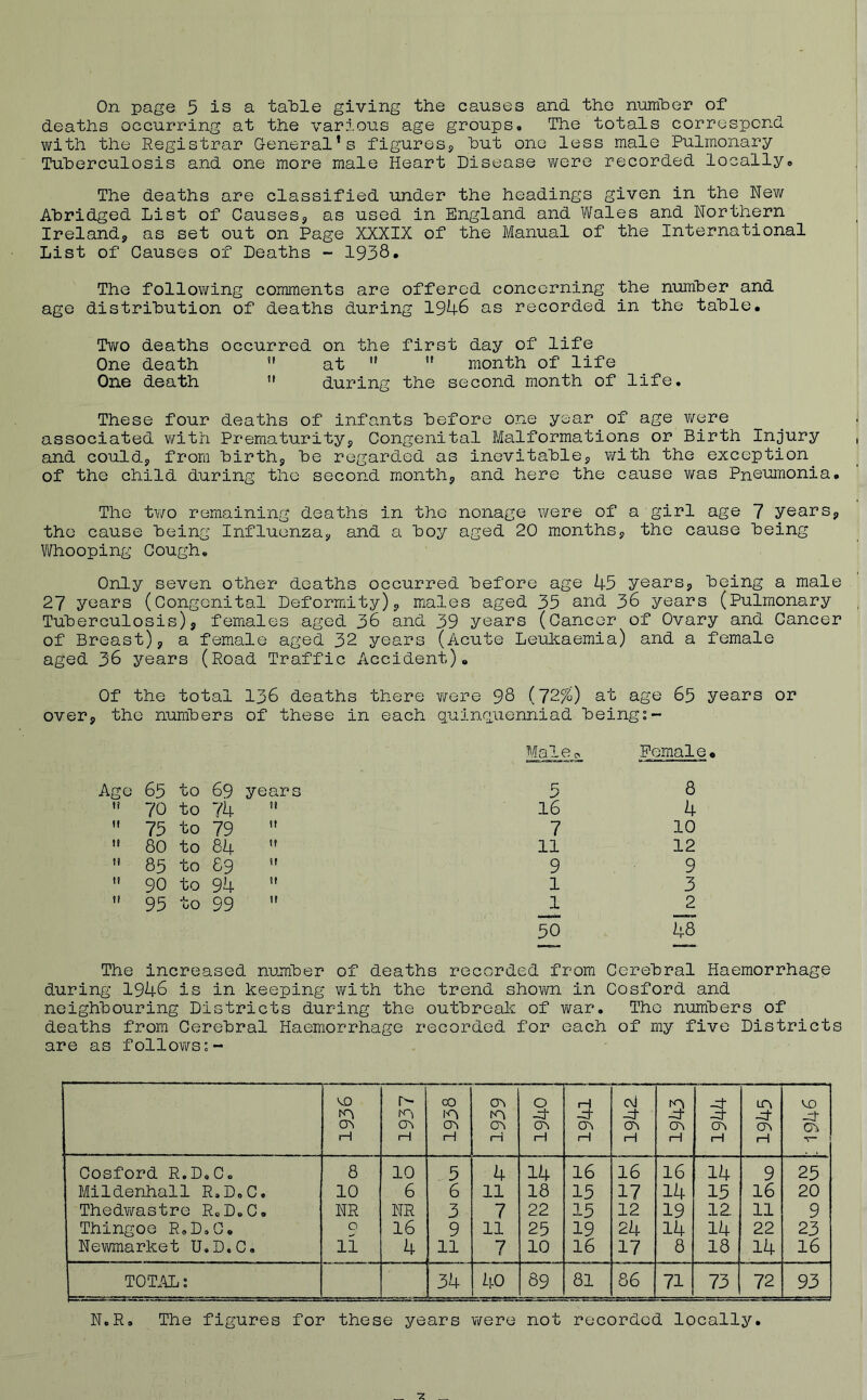 deaths occurring at the various age groups. The totals correspond with the Registrar General’s figures, hut one less male Pulmonary Tuberculosis and one more male Heart Disease were recorded locally. The deaths are classified under the headings given in the New Abridged List of Causes., as used in England and Wales and Northern Ireland^ as set out on Page XXXIX of the Manual of the International List of Causes of Deaths - 1938* The following comments are offered concerning the number and age distribution of deaths during 1946 as recorded in the table. Two deaths occurred on the first day of life One death  at ” month of life One death M during the second month of life. These four deaths of infants before one year of age were associated with Prematurity, Congenital Malformations or Birth Injury and could, from birth;, be regarded as inevitable, with the exception of the child during the second month, and here the cause was Pneumonia. The two remaining deaths in the nonage were of a girl age 7 years, the cause being Influenzas, and a boy aged 20 months, the cause being Whooping Cough. Only seven other deaths occurred before age 45 years, being a male 27 years (Congenital Deformity), males aged 35 and 36 years (Pulmonary Tuberculosis), females aged 36 and 39 years (Cancer of Ovary and Cancer of Breast), a female aged 32 years (Acute Leukaemia) and a female aged 36 years (Road Traffic Accident). Of the total 136 deaths there were 98 (72%) at age 65 years or over, the numbers of these in each quinquenniad beings- Males Female. Age 63 to 69 years 5 8 if 70 to 74 it 16 4 11 75 to 79 it 7 10 if 80 to 84 it 11 12 it 85 to 89 ii 9 9 ti 90 to 94 it 1 3 11 95 to 99 tt 1 2 50 48 The increased number of deaths recorded from Cerebral Haemorrhage during 1946 is in keeping with the trend shown in Cosford and neighbouring Districts during the outbreak of war. The numbers of deaths from Cerebral Haemorrhage recorded for each of my five Districts are as followss~ r 1936 1937 00 i-o 04 H 1 1939 0 -d* os H rH -d- 04 1—1 c\i -d 04 H 1943 -d- -d 04 H in -d- 04 1—1 -d 04 Cosford R.D.C. 8 10 5 4 14 16 16 16 14 9 25 Mildenhall R.D.C. 10 6 6 ll 18 15 17 14 15 16 20 Thedwastre R.D.C. NR NR 3 7 22 15 12 19 12. 11 9 Thingoe R.D.C. 0 16 9 11 25 19 24 14 14 22 23 Newmarket U.D.C. 11 4 11 7 10 16 17 8 18 14 16 TOTAL: 34 40 89 81 86 71 73 72 93 N.R. The figures for these years were not recorded locally.