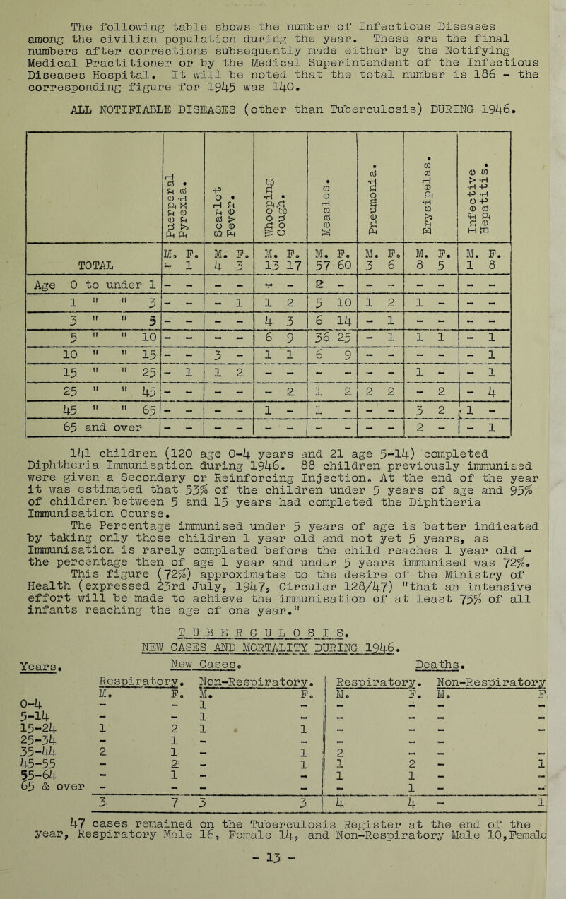 The following table shows the number of Infectious Diseases among the civilian population during the year. These are the final numbers after corrections subsequently made either by the Notifying Medical Practitioner or by the Medical Superintendent of the Infectious Diseases Hospital. It will be noted that the total number is 186 - the corresponding figure for 1945 was 140* ALL NOTIFIABLE DISEASES (other than Tuberculosis) DURING 1946. Puerperal Pyrexia. Scarlet Fever. 1 ! Whooping • ,3 to 0 0 Measles. © •H p! 0 f 0 £ FM 1 ; | Erysipelas. Infective Hepatitis. M, F. M . F0 M • F. M. F. M. F. M. F. g • hi • TOTAL 1 4 3 13 17 57 60 3 6 8 5 1 8 Age 0 to under 1 - - - - - S - - - - ~ - 1 II If 3 - - - 1 1 2 5 10 1 2 1 - - - 3 11 u 3 - - - - 4 3 6 14 - 1 - - 5 U II 10 - - - - 6 9 36 25 - 1 1 1 - 1 10 it it 15 - - 3 - 1 1 6 9 - - - - 1 15 11 11 25 - 1 1 2- - - - -■ - - 1 - - 1 25 11 it 45 - - - - - 2. '1 a. 2 2 2 - 2 - 4 45 ti 11 65 - - - - 1 - l - - 3 2 1 - . . 65 and over - - - - - - - - - 2 - - 1 141 children (120 age 0-4 years and 21 age 5-14) completed Diphtheria Immunisation during 1946. 88 children previously immunised were given a Secondary or Reinforcing Injection. At the end of the year it was estimated that 53% of the children under 5 years of age and 95% of children between 5 and 15 years had completed the Diphtheria Immunisation Course. The Percentage immunised under 5 years of age is better indicated by taking only those children 1 year old and not yet 5 years, as Immunisation is rarely completed before the child reaches 1 year old - the percentage then of age 1 year and undsr 5 years immunised was 72%. This figure (72%) approximates to the desire of the Ministry of Health (expressed 23rd July, 1947? Circular 128/47) that an intensive effort will be made to achieve the immunisation of at least 75% of all infants reaching the age of one year. TUBERCULOSIS. NEW CASES AND MORTALITY DURING 1946. Years, New Cases. Deaths. Respirat ory. Non-Re spiratory. Re spiratory. Non-Respiratory. M„ F. M. Fo M. F. M. F. 0-4 - — 1 — ! _. — _ _ 5-14 - - 1 — — — — 15-24 1 2 1 1 — ~ — 25-34 — 1 — _. aM 35-44 2 1 — 1 2 45-55 — 2 — 1 1 2 1 55-64 - 1 - — 1 1 — — 65 & over - - -  . . 1 - ~ 3' 7 3 3. 4 4 1 47 cases remained on the Tuberculosis Register at the end of the