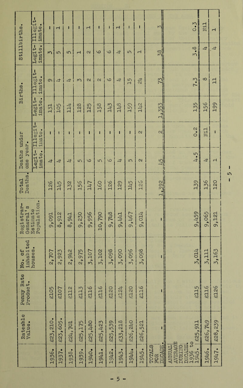 • CO •p •H rQ H iH •H P CQ Illegit- imate. I H 1 I H 1 « i H 1 1 A 1 A t 1 o 1 rH •H n rH 1 • p 0 •H P bO g 0 B 'H LPi lA H CM CO CD A H coj A CO • A • CO p u •H pq Legit-;Illegit- imate. 1imate. G\ -d j lA CM CM CO ^1 A H -d CM A A • r-- CO H rH i H 1-0 1—1 O rH rH H CO CM rH A CM rH 03 A H A -d rH CO -d' H A A 1 CM -d- rH A A A 3 A A H CD A rH A A H Deaths under one year. Illegit- imate. I ! 1 1 1 1 1 1 ! CM CM 1 1 CM e O H •iH hh 1 Legit- imate. -d -d lA CD A i CO A CM 1 i A LOi # V i 1 -d' H • CQ H ^ a p P cd O 0 B ft U) C\J rH Lf^ -d* H CM lA H CD A H -d- rH O CD rH CO CM H A CM rH A J- I—1 CD CM rH CM A A rH 1 A 3 CD A H o CM H Registrar- General’ s Estimate Population. i—1 a^ o ct CM rH CTv Ok CO H CA 9% CO O A CM ov (A CO A A 0^ A O A r- c\ o H CO J- Ok A H -d- Ov A h- CO OV A -d H O Ck A 1 A A Ok A A CD O OV i h' CM H Ck A No. of inhabited houses. o r- CM K>, CM C\ CM CM -d CA 0» CM A A Ok CM 1^ O rH A CM O H C\ A CO 0^ O o» A O A O Ov A CD 0^ O Ov A CO A O OV A 1 H O Ok A rH rH rH cv A CO 1—1 Ok A Penny Rate Product. LOi o iH o rH CM r“l rH A rH H q? CO H rH CO rH H C)5 1 O CM r-t Ch! -d' CM H 05 0 CM 1 1 CO r-1 rH ^5 1 m rH rH CD rH 1 H 1 35 CD CM rH 35 1 Rateable Value. i • O rH CvJ o» n (M • o CO Ok CM H O r- c» -ct CM A H Ok A CM o CO -d* Ck A CM ^5 A CM A CM A A A Ok A CM c+5 CO rH CM Ok A A O -d- CM cv CD CM 05 rH CM A Ok CO CM ^5 1 • rH rH A Ok A CM c+5 (xl o A CV CD CM 35 A A CM Ck CO CM 35 • tO| 0^ H 0 0> H • CO A O-c rH • A A A rH « O -d- A rH • rH a^ rH r CM A H 3 (T\ rH « -d' A rH e A -d A rH TOTALS! FOR DECADE i-q o 0 M p s bi 0 * pD M -cr{ CO A S [4 pH O A-d- g S b [£1 A A Q O rH rH • CO A H • r- A rH I LTv I