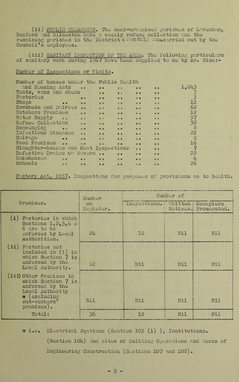 Boxford and Bildestoii have a weekly refuse collection and the remaining parishes in the District a monthly' enojcarried out by the C ounci1’s employe e s. (iii) SANITARY INSPLGTIQN OF TEL ABL/u The follov/ing particulars of sanitary work during 1947 have been supplied to me by Mr, Hine:- Number of Inspections or Visits, Number of houses under the and Housing Acts c Tents5, vans and sheds Factories ,, Shops •. o, Cov/sheds and Dairies », Butchers Premises Water Supply ^ ^ Refuse Coilection o. Public Health Q 9 O Q 0 9 O • 9 0 9 « <9 9 • ft 9 9 O e 0 9 9 9 O O do 9 0 <3 9 9 0 O O O O O * 0 9 O • O O 9 0 Scavenging ,o o, ,» Infectious Diseases a, S alvage •• «• «a ,« o« Pood Premises oo Slaughter-houses and Meat Inspections o. Defective Drains Sov/ors «, «• s. Bakehouses ,o o, • <. Schools 90 99 90 C 9 9 9 O 9 9 9 O O e 9 • o o o 9 9 » 9 O 9 9 • 9 O 9 9 O 0 9 O c o 1,043 3 3 12 62 12 97 30 8 22 8 16 7 22 4 26 Factory Acta 1937^ Inspections for purposes of provisions as to health. Premises, (i) Factories in which Sections Ij22,3,4 & 6 are to be enforced by Local Authorities, (ii) Factories not included in (i) in which Section 7 is enforced by the Local Authority, (iii) Other Premises in v/hich Section 7 is enforced by the Local Authority 56 (excluding out-workers’ premises)« Total: “■ ■———1 Nvmiber | Number of on ! Register. j inspections, . . Written Notices, Occupiers Prosecuted. 24 12 Nil Nil 12 Nil Nil Nil Nil Nil Nil Nil 36 12 Nil Nil 56 i,e. Electrical Stations (Section 103 (l) )? Institutions. (Section 104) end sites of Building Opi-;rations and V/orks of Engineering Co2istruction (Sections 107 nnd 100), - 9 -