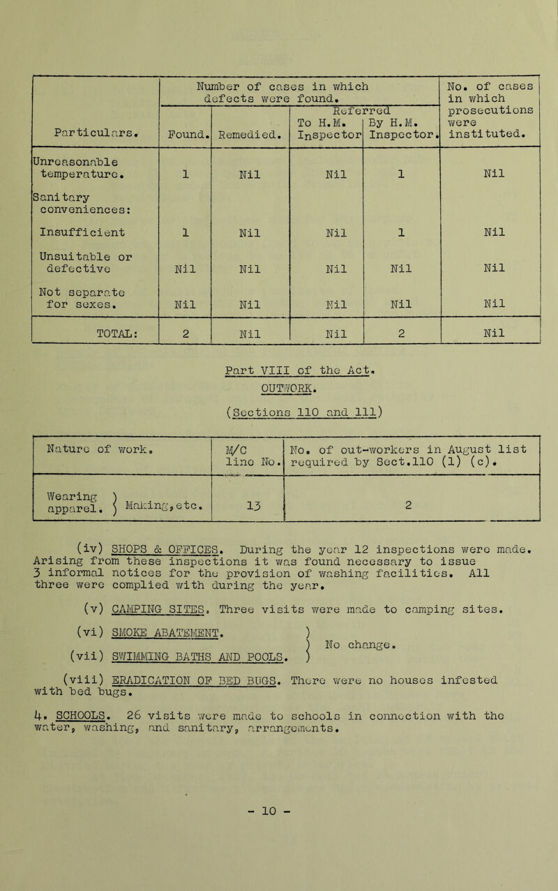 Number of cases in which defects were found. No. of cases in which Particulars. Pound. Remedied. Refe To H.M. Inspector rred By H.M. Inspector. prosecutions were instituted. Unreasonahle temperature. 1 Nil Nil 1 Nil Sanitary conveniences; Insufficient 1 Nil Nil 1 Nil Unsuitable or defective Nil Nil Nil Nil Nil Not separate for sexes. Nil Nil Nil Nil Nil TOTAL: 2 Nil Nil 2 Nil Part VIII of the Act, ouTmm, (Sections 110 and 111) Nature of v/ork. M/C line No. No. of out-workers in August list required by Sect.110 (l) (c)* Wearing ) apparel. ) Making,etc, 13 2 (iv) SHOPS & OFFICES. During the year 12 inspections v/ere made. Arising from these inspections it was found necessary to issue 3 informal notices for the provision of v/ashing facilities. All three v;ere complied with during the year. CAliPIHG SITES, Three visits were made to camping sites. (vi) SMOKE ABATEMENT. ) ) No change. (vii) SWIMMING BATHS /HID POOLS. ) (viii) ER/iDICATION OF BSD BUGS. There were no houses infested with bed hugs. 4. SCHOOLS. 26 visits were made to schools in connection with the water, washing, and sanitary, arrangements. 10