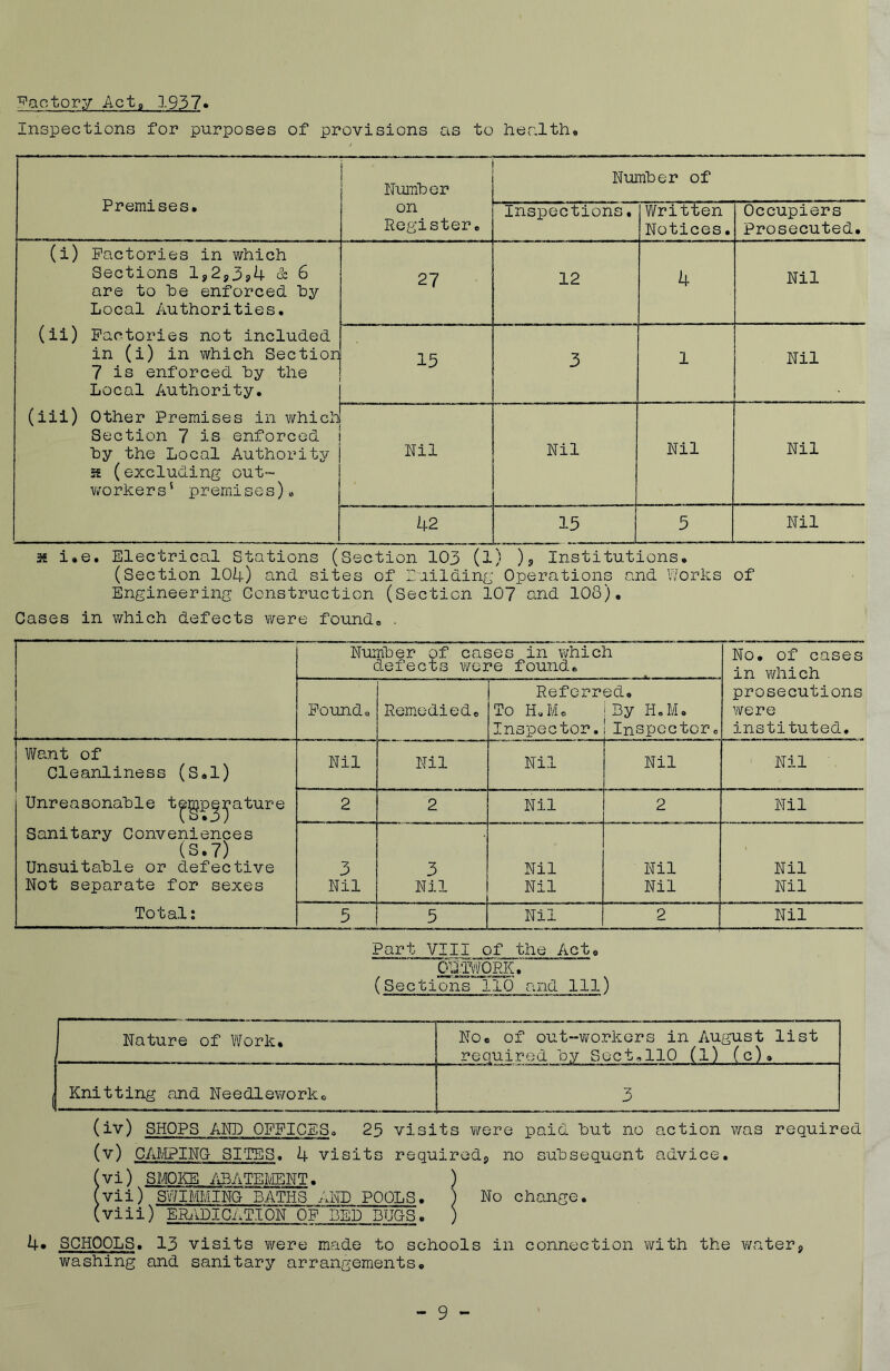 '^rgotory Act^ 1937» Inspections for purposes of provisions as to her.lth« Premises. 1 Numher on Register. Numher of Inspections, Written Notices. Occupiers Prosecuted. (i) Factories in which Sections lj,2p3?4 & 6 are to he enforced hy Local Authorities. (ii) Factories not included in (i) in which Section 7 is enforced hy the Local Authority. (iii) Other Premises in which Section 7 is enforced hy the Local Authority Si (excluding out- workers* premises). 27 12 4 Nil 15 3 1 Nil Nil Nil Nil Nil 42 15 5 Nil Si i*e. Electrical Stations (Section 103 (l) )s Institutions, (Section 104) and sites of ruildinf; Operations and Works of Engineering Construction (Section 107 and 108). Cases in which defects were found. Numher of cases in \Yhich defects were found. No. of cases in which prosecutions \¥ere instituted. Found. Remedied. Referr To H«M. Inspector. ed. By H.M, Inspector. Want of Cleanliness (S.l) Unreasonable t^gp^yature Sanitary Conveniences (S.7) Unsuitable or defective Not separate for sexes Total: Nil Nil Nil Nil Nil 2 2 Nil 2 Nil 3 Nil 3 Nil Nil Nil Nil Nil Nil Nil 5 5 Nil 2 Nil Part VIII of the Act. (Sections 110 and 111) Nature of VYork. No, of out~workers in August list required hy Sect.110 (1) (c). Knitting and Needlework. 3 (iv) SHOPS AKD OFFICES. 25 visits were paid hut no action was required (v) C/d'IPING SITES. 4 visits requiredj no subsequent advice. (vi) SMOKE iiBATEI^IENT. ) (vii) SWIMMING BATHS AND POOLS. ) No change. (viii) ERADICATION OP BED BUGS. ) 4* SCHOOLS. 13 visits were made to schools in connection with the v/aterj vifashing and sanitary arrangements.